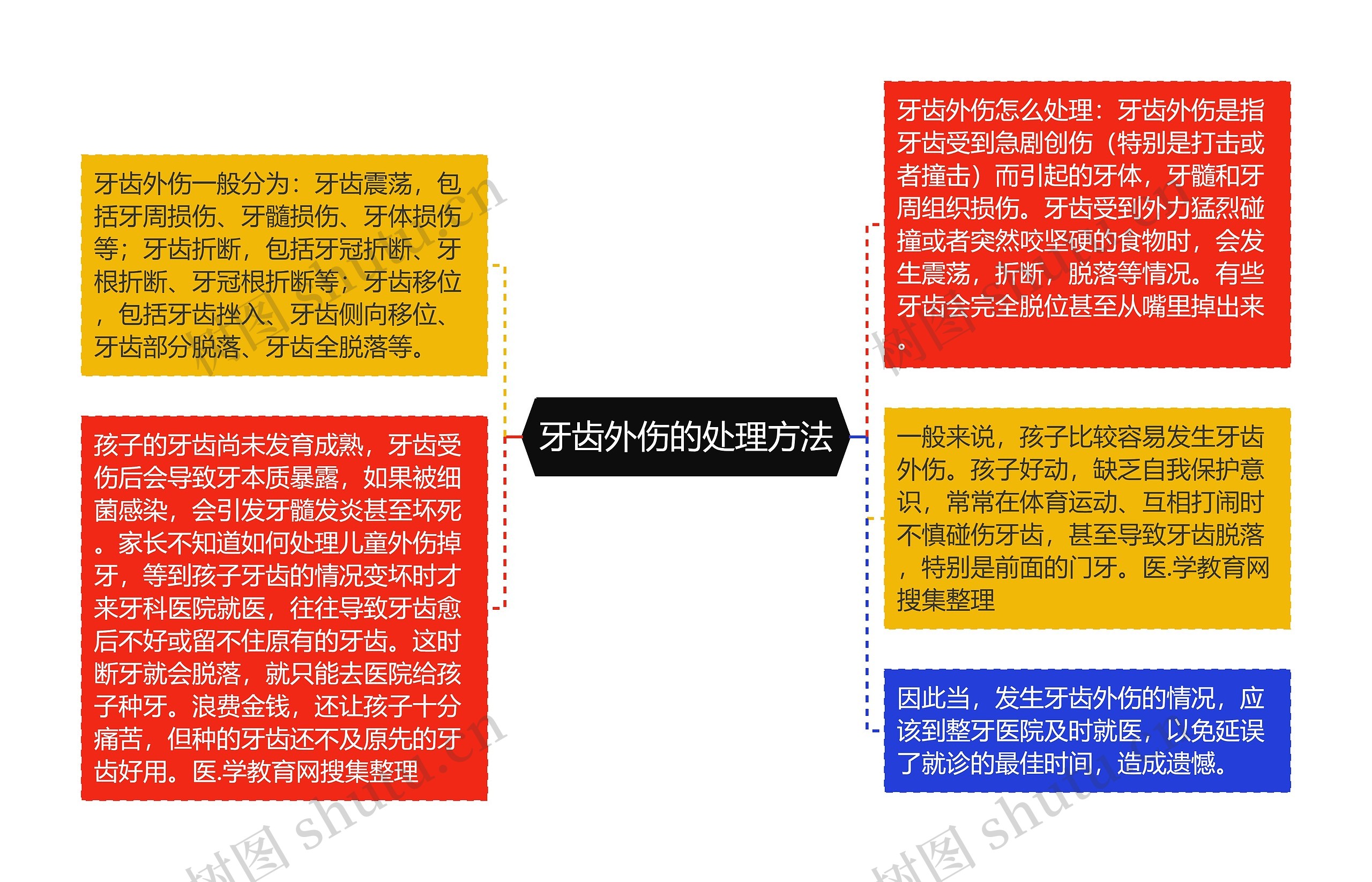 牙齿外伤的处理方法思维导图