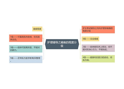 护理辅导之瘫痪的程度分级