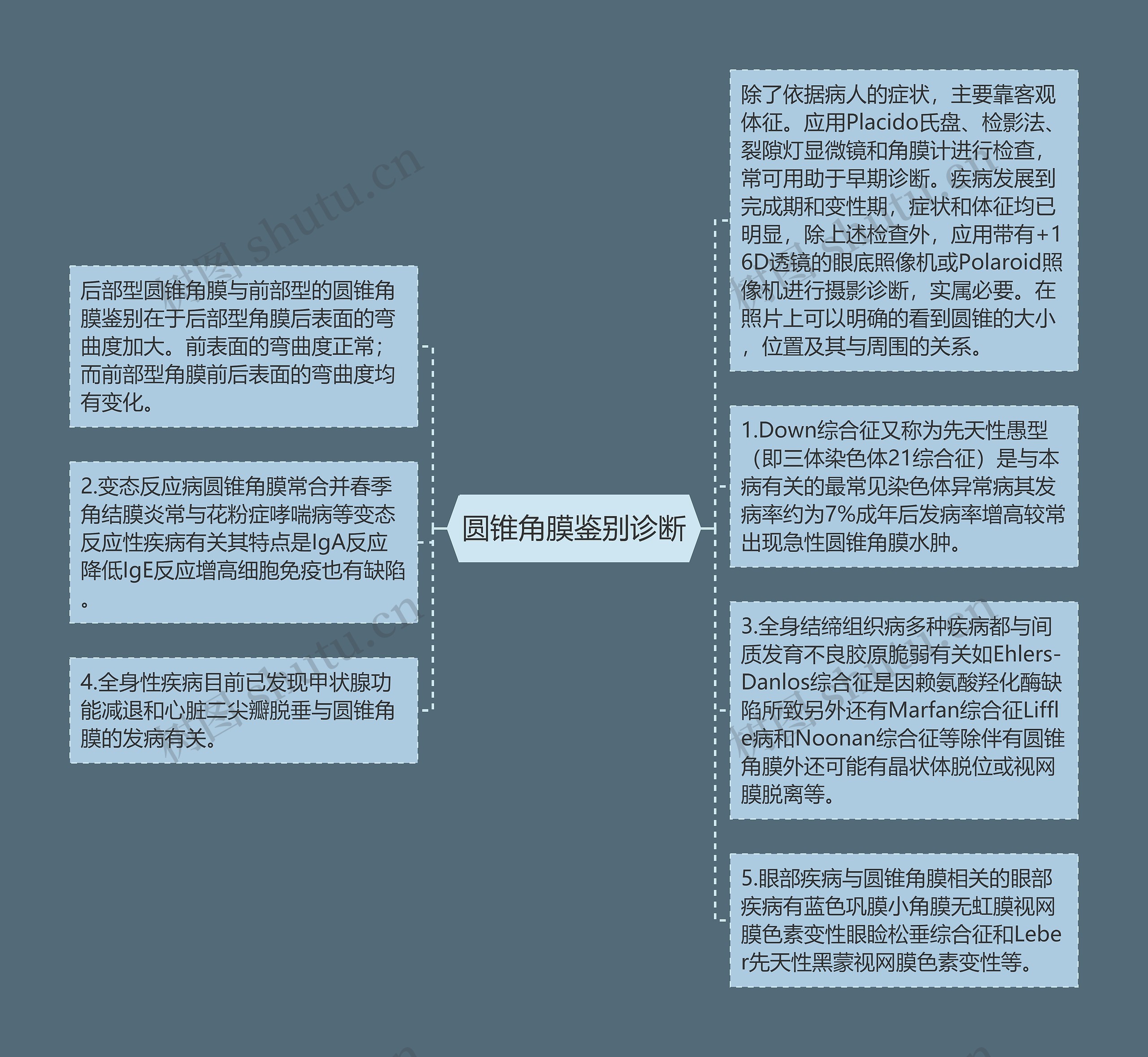 圆锥角膜鉴别诊断 圆锥角膜鉴别诊断