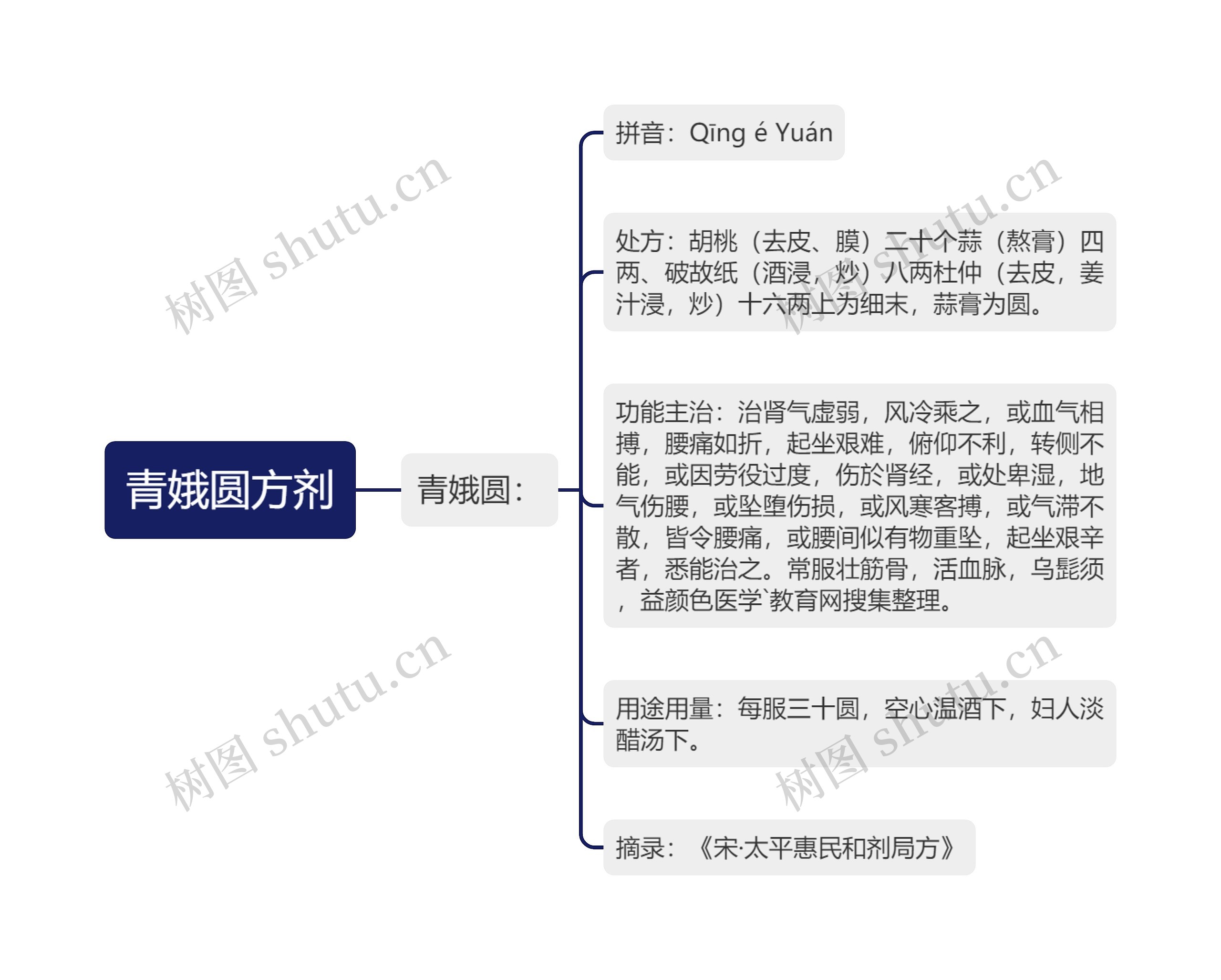 青娥圆方剂