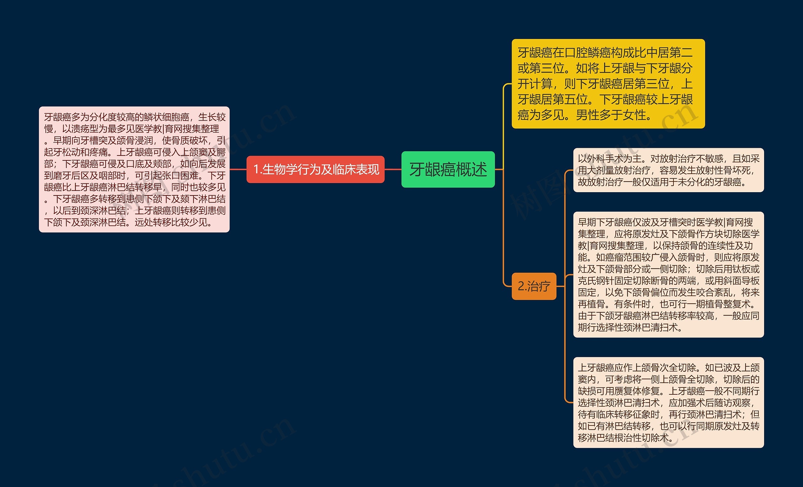 牙龈癌概述思维导图