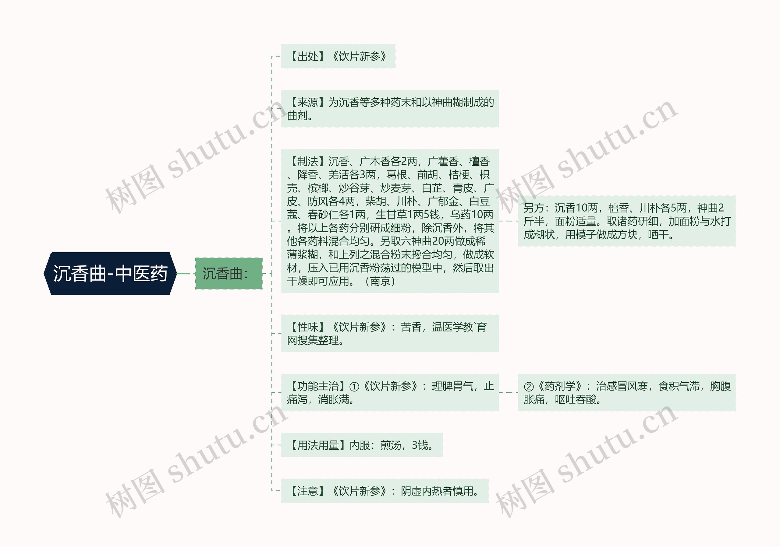 沉香曲-中医药思维导图