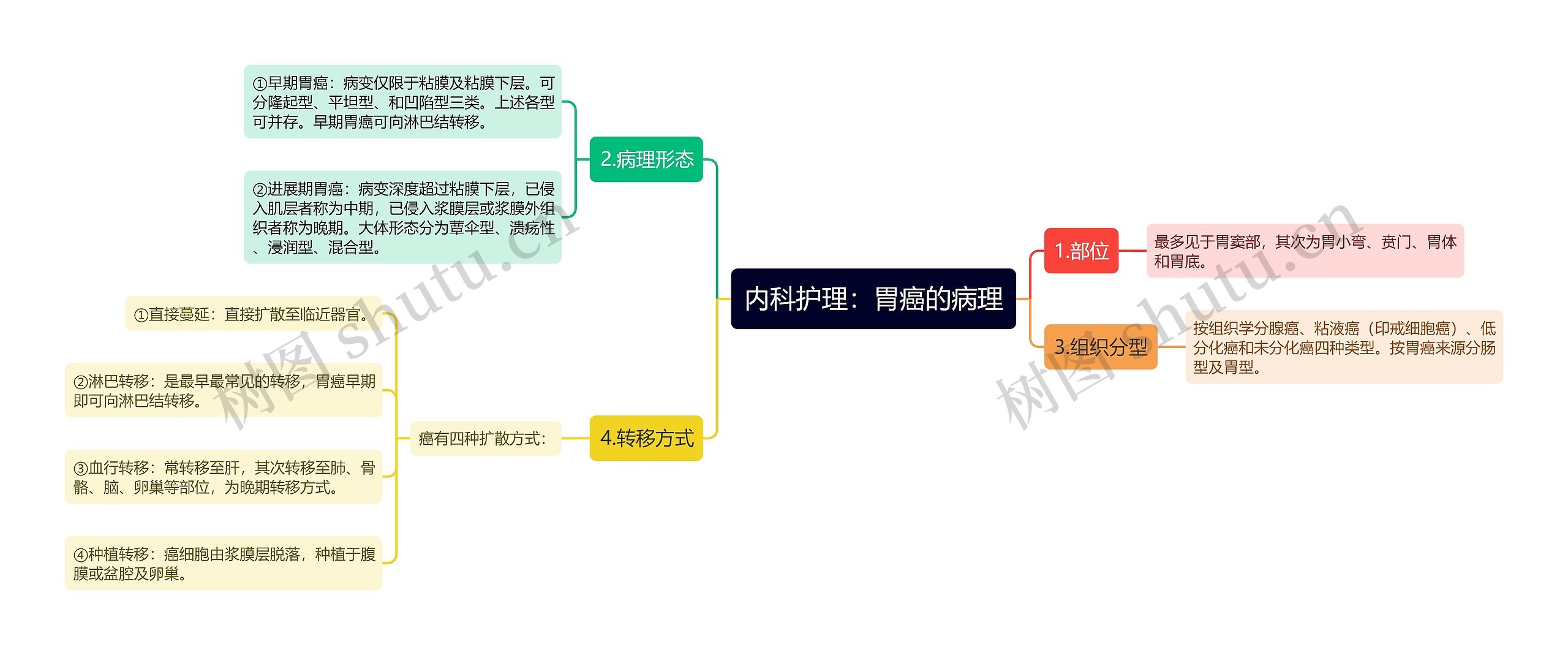 内科护理：胃癌的病理思维导图