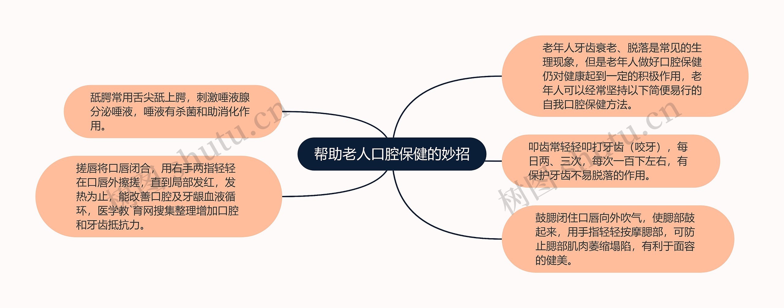 帮助老人口腔保健的妙招思维导图