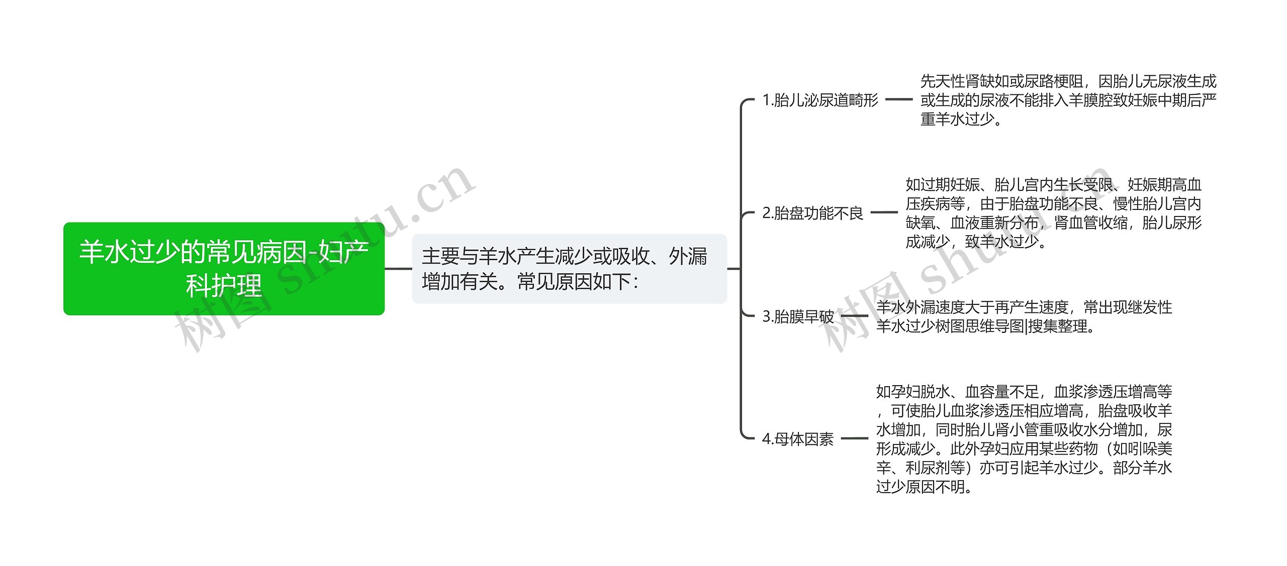 羊水过少的常见病因-妇产科护理思维导图