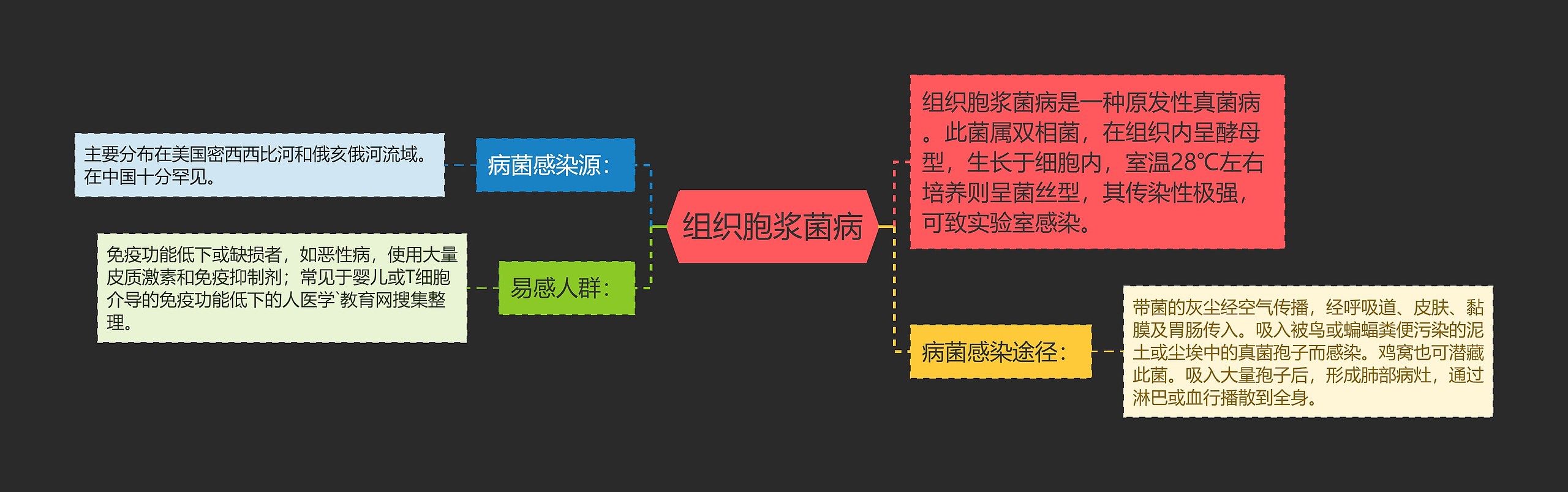 组织胞浆菌病 组织胞浆菌病