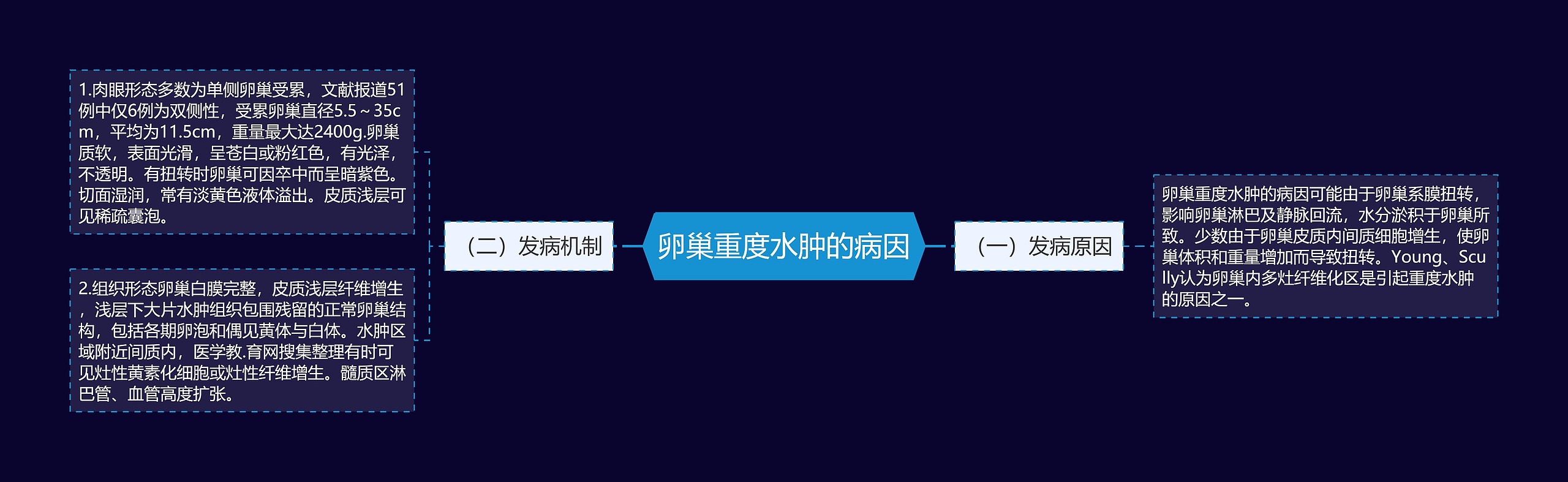 卵巢重度水肿的病因 卵巢重度水肿的病因
