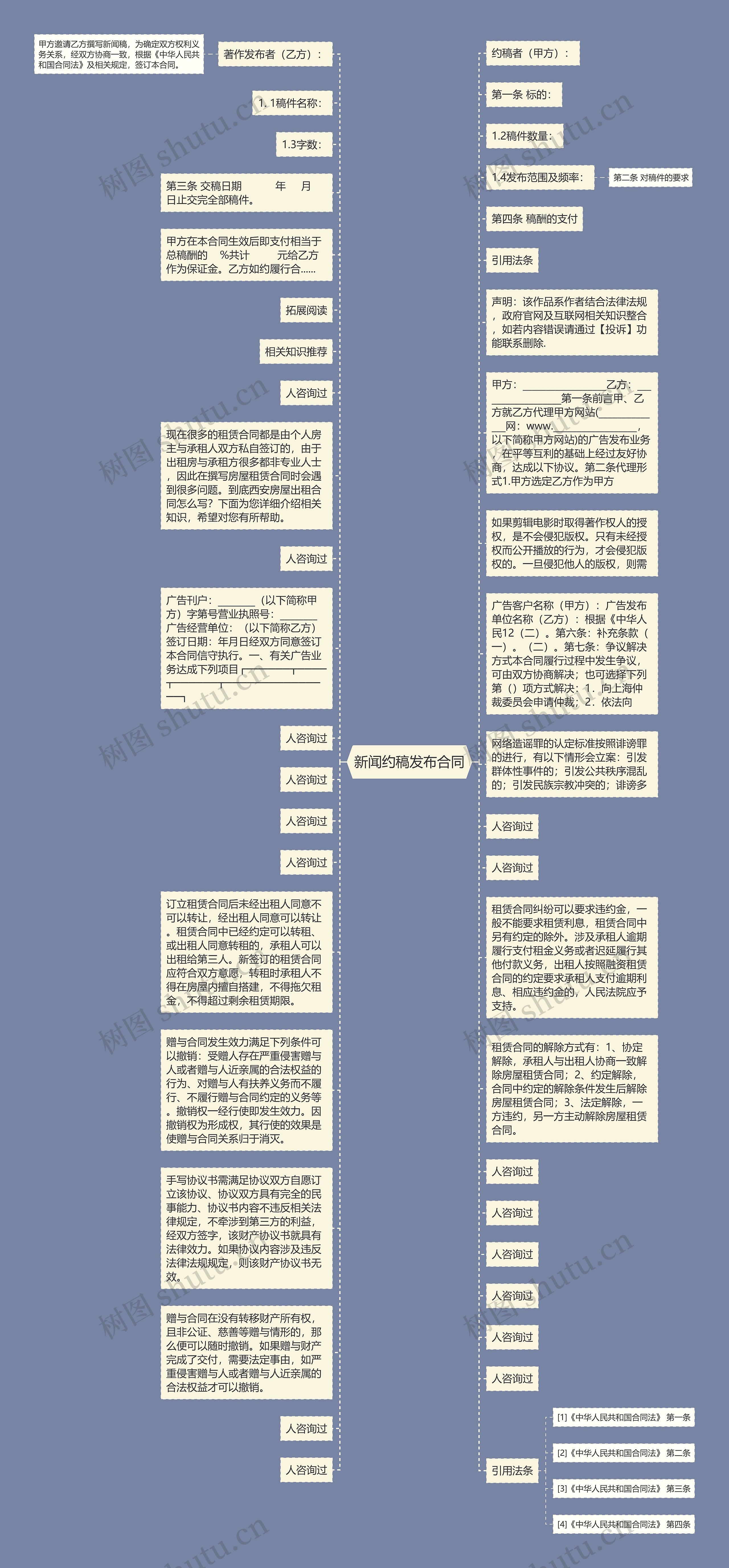 新闻约稿发布合同思维导图