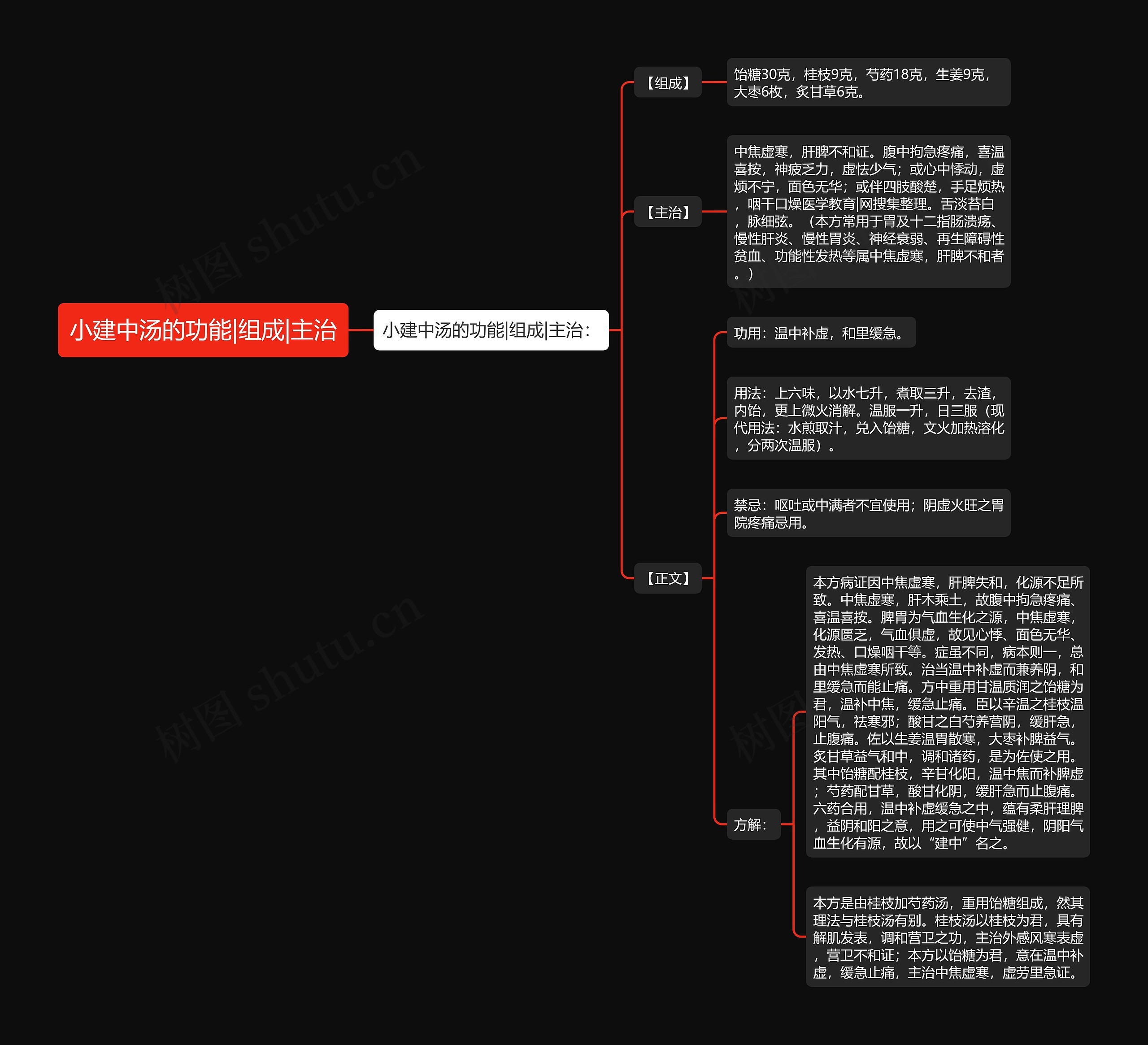 小建中汤的功能|组成|主治思维导图