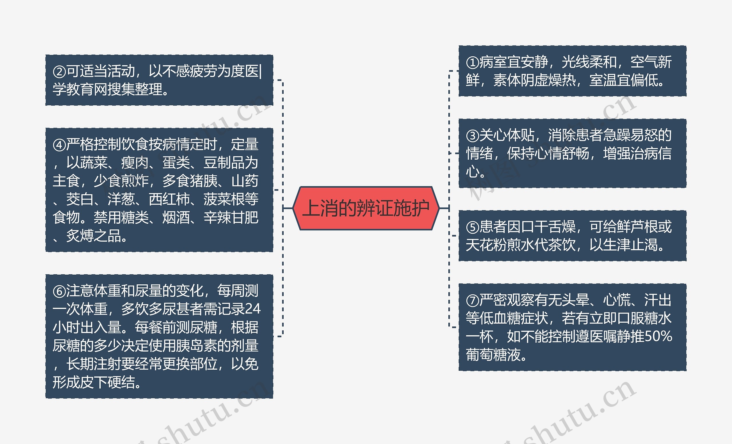 上消的辨证施护思维导图