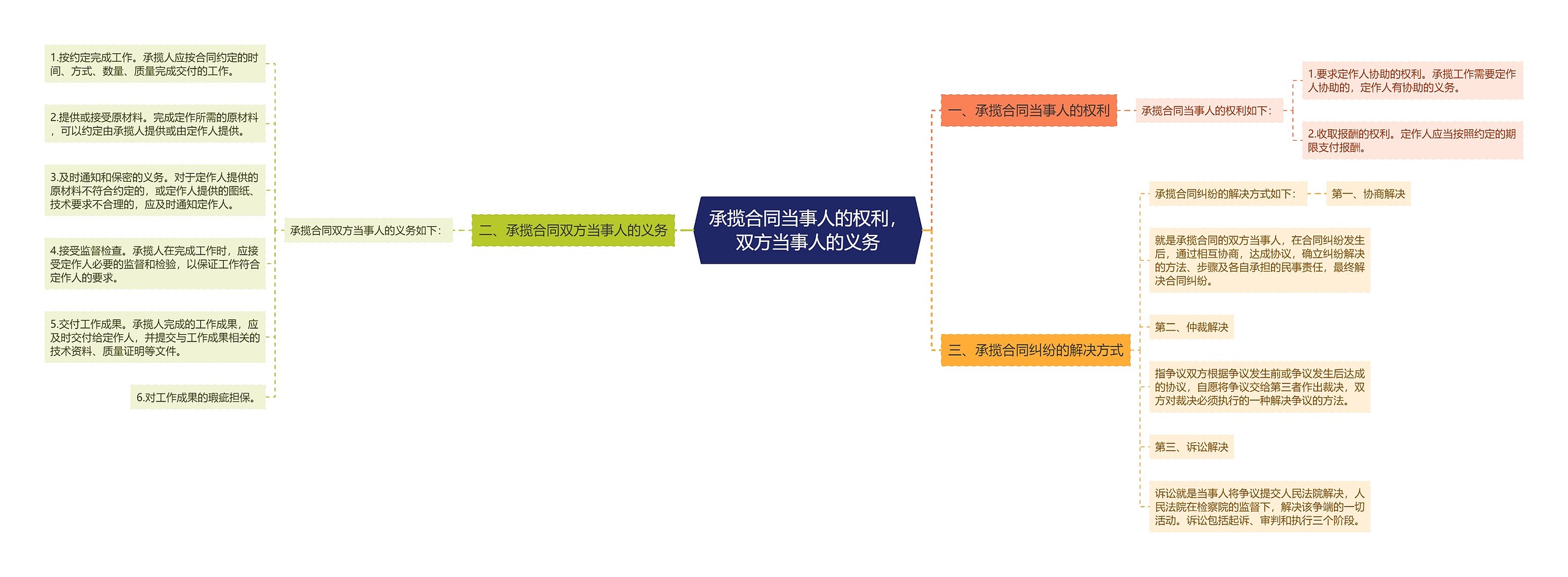 承揽合同当事人的权利，双方当事人的义务