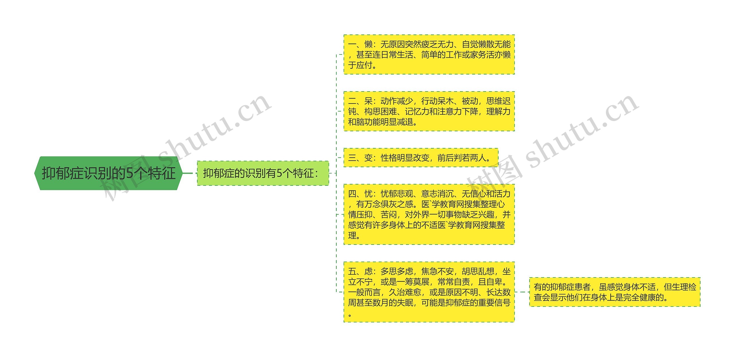 抑郁症识别的5个特征