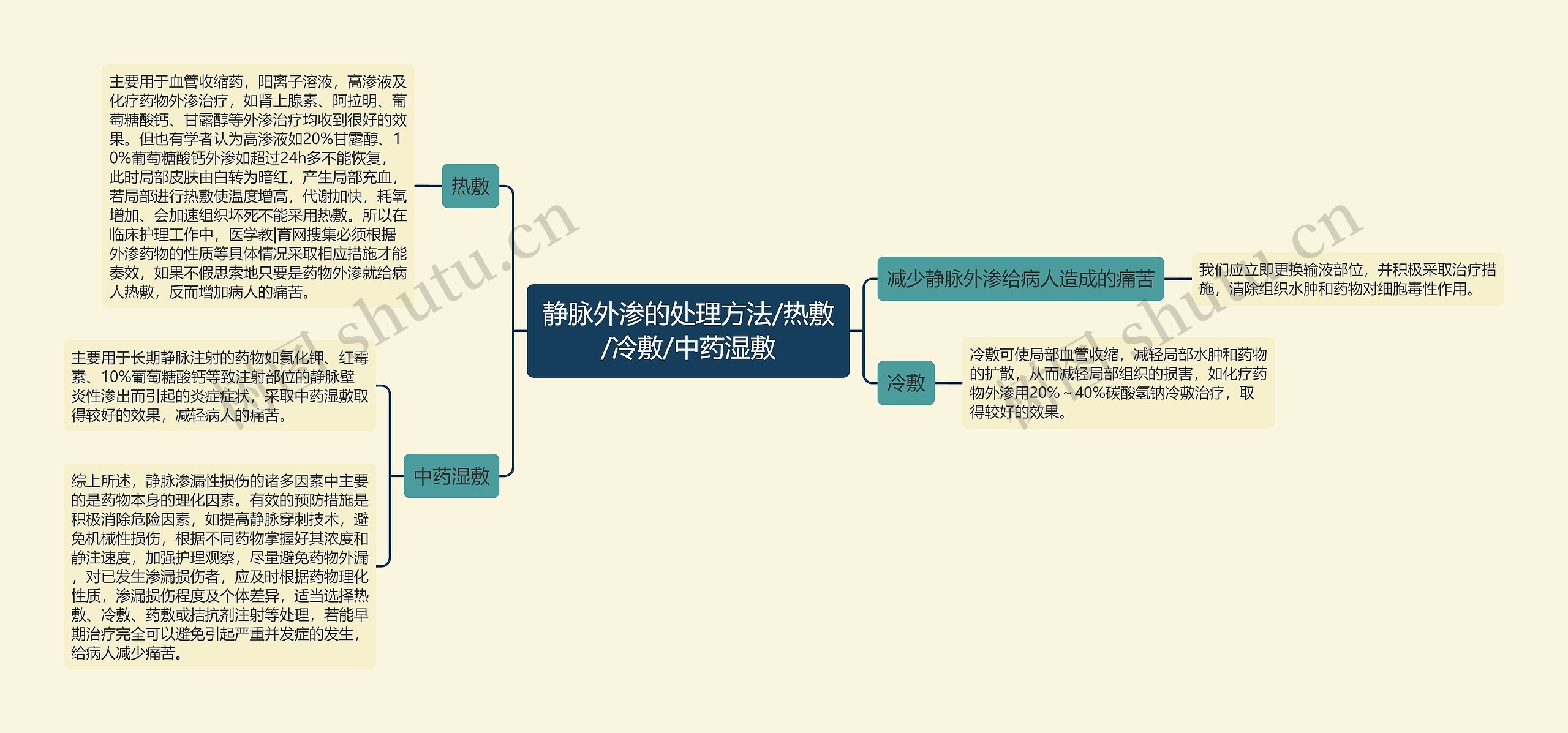 静脉外渗的处理方法/热敷/冷敷/中药湿敷思维导图