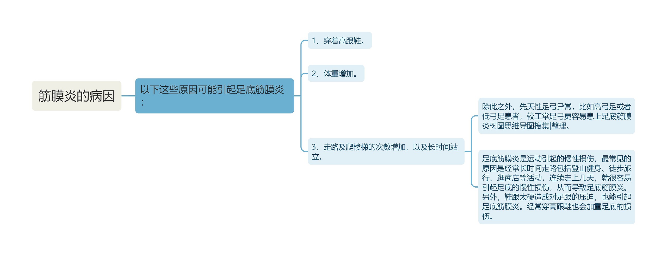 筋膜炎的病因思维导图