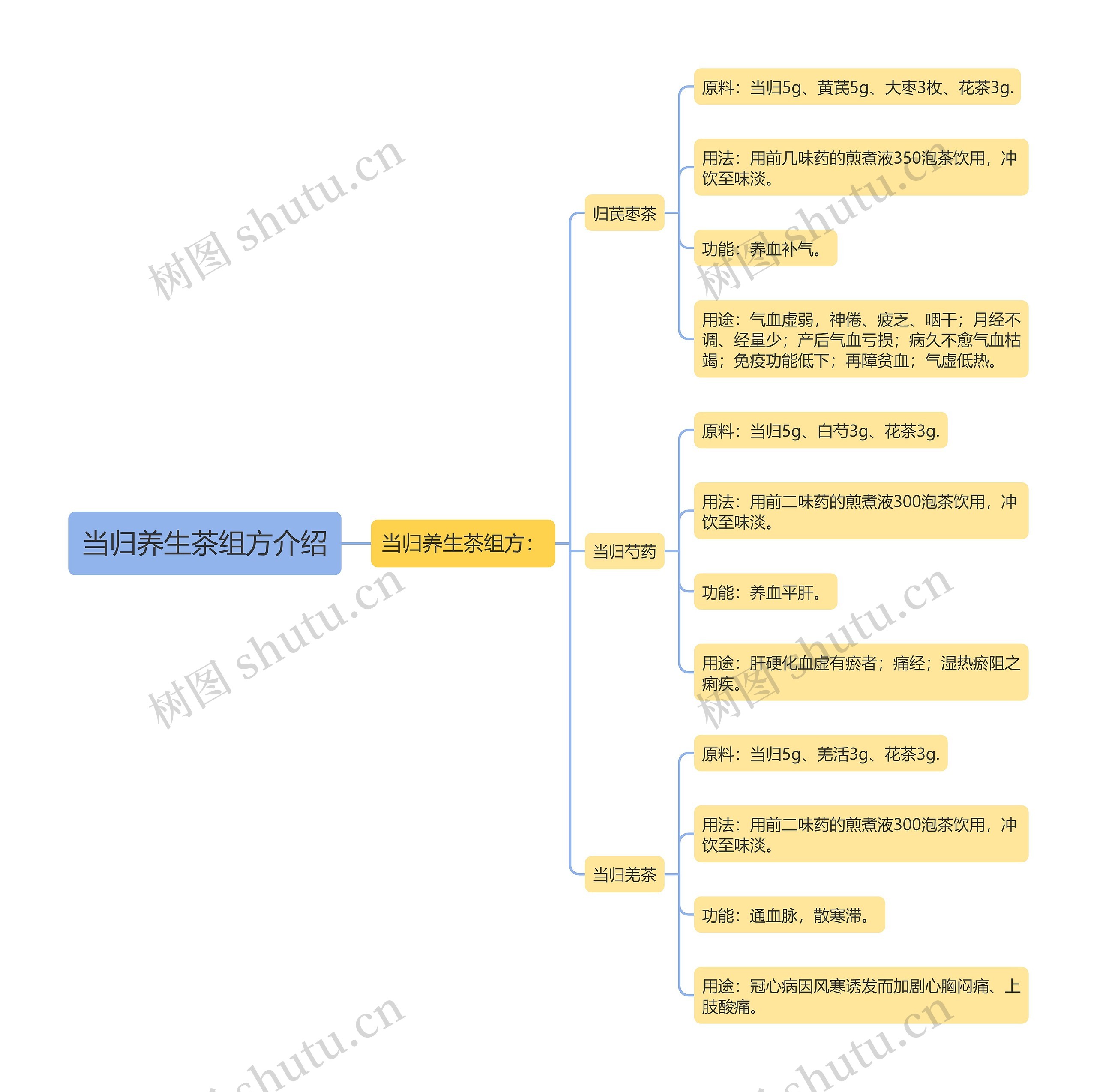 当归养生茶组方介绍 当归养生茶组方介绍
