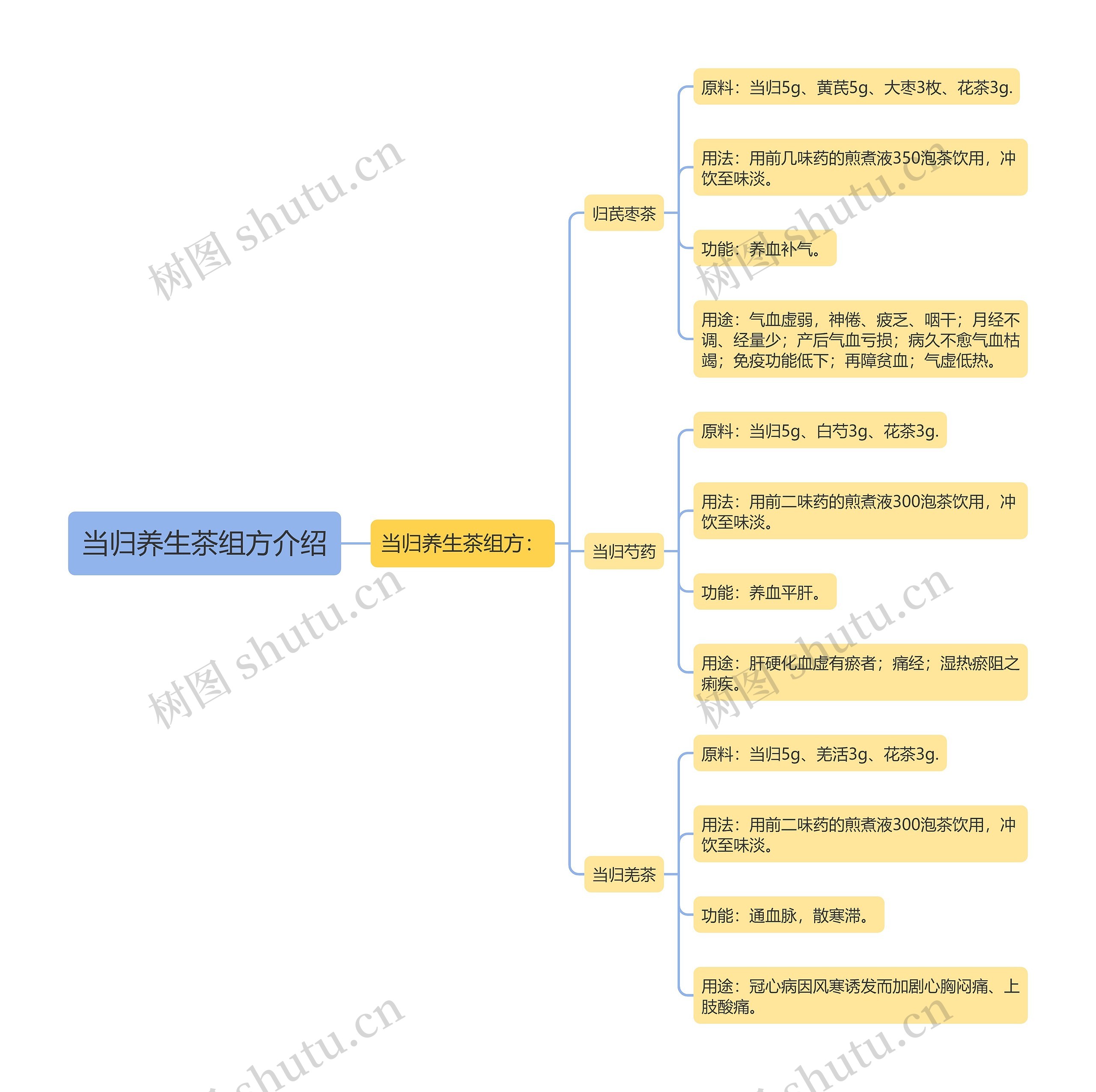 当归养生茶组方介绍思维导图