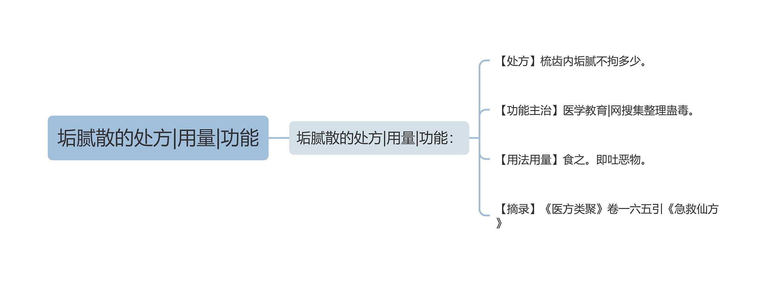 垢腻散的处方|用量|功能思维导图