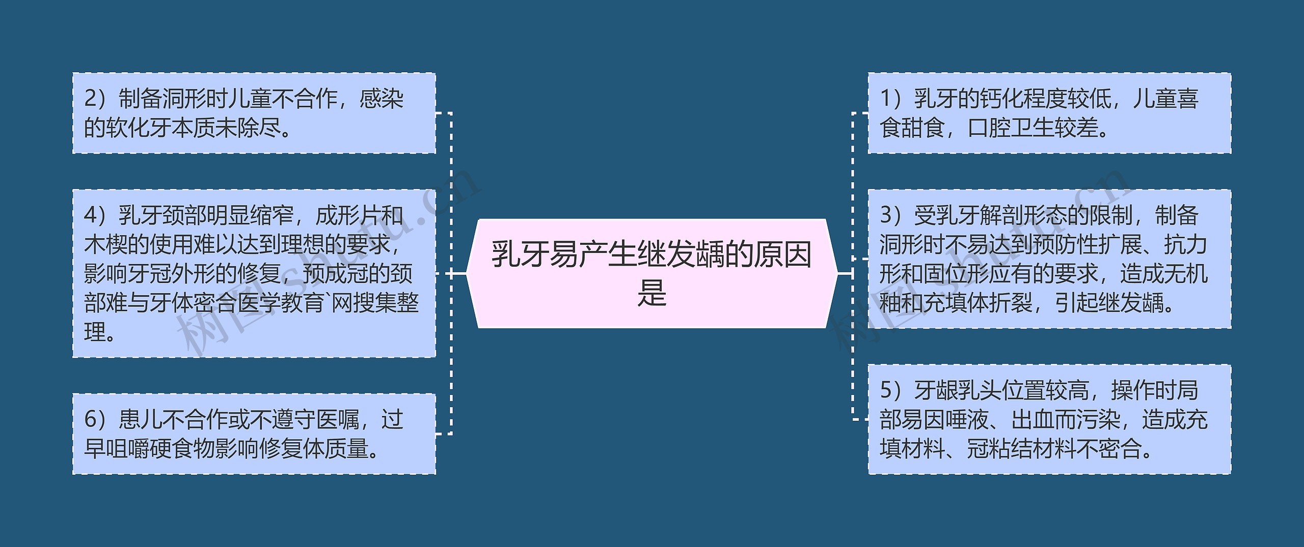 乳牙易产生继发龋的原因是思维导图