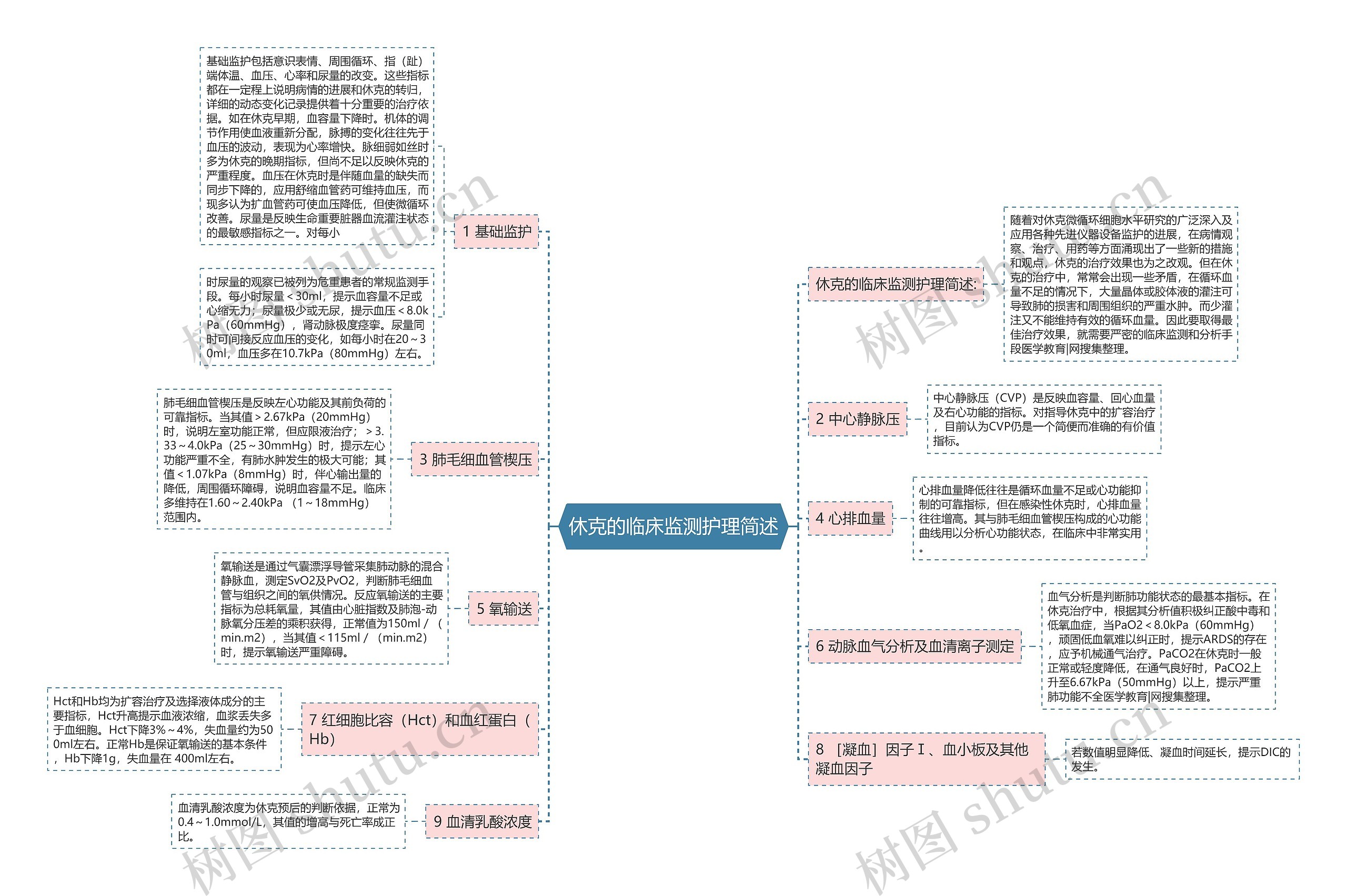 休克的临床监测护理简述思维导图