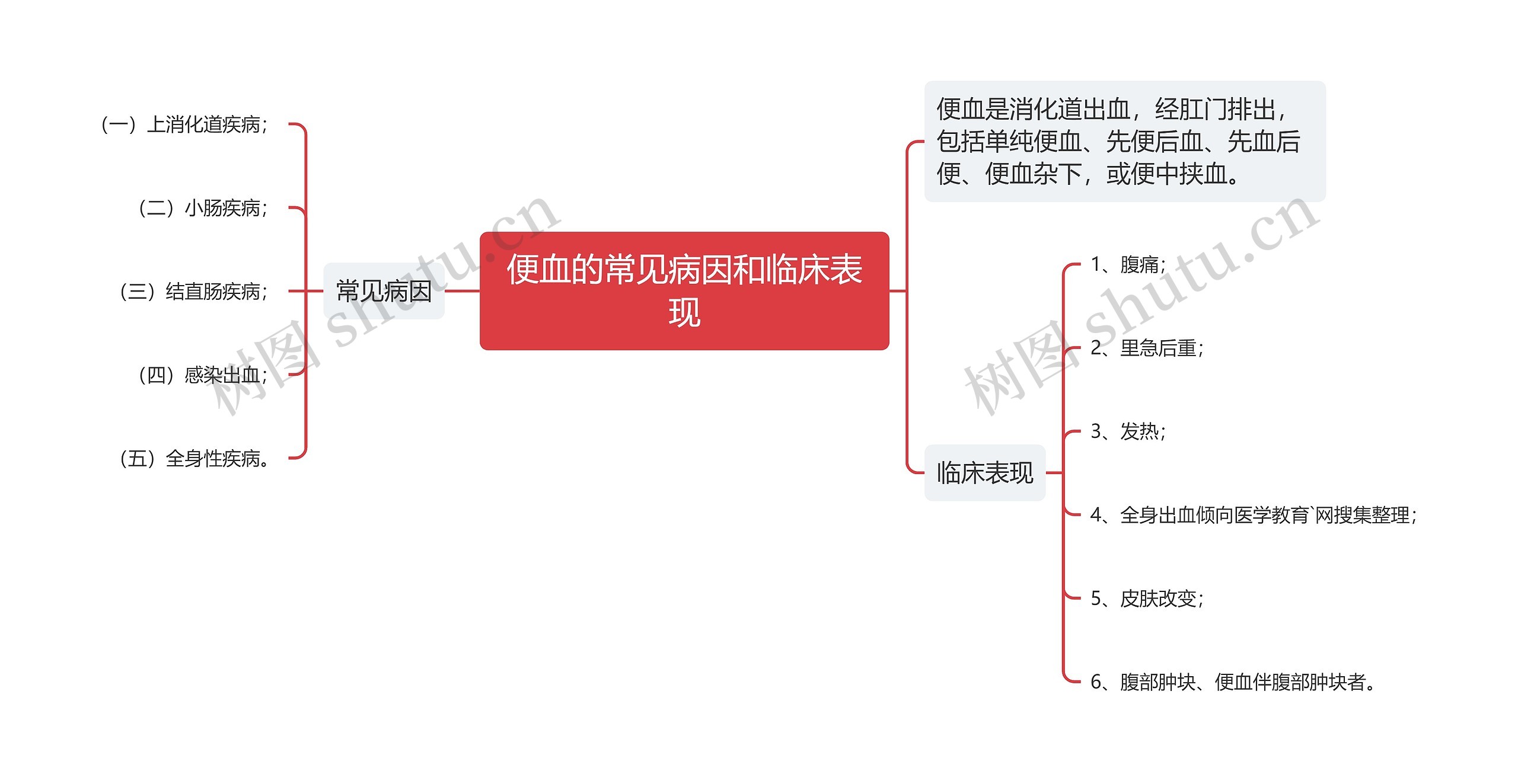 便血的常见病因和临床表现思维导图