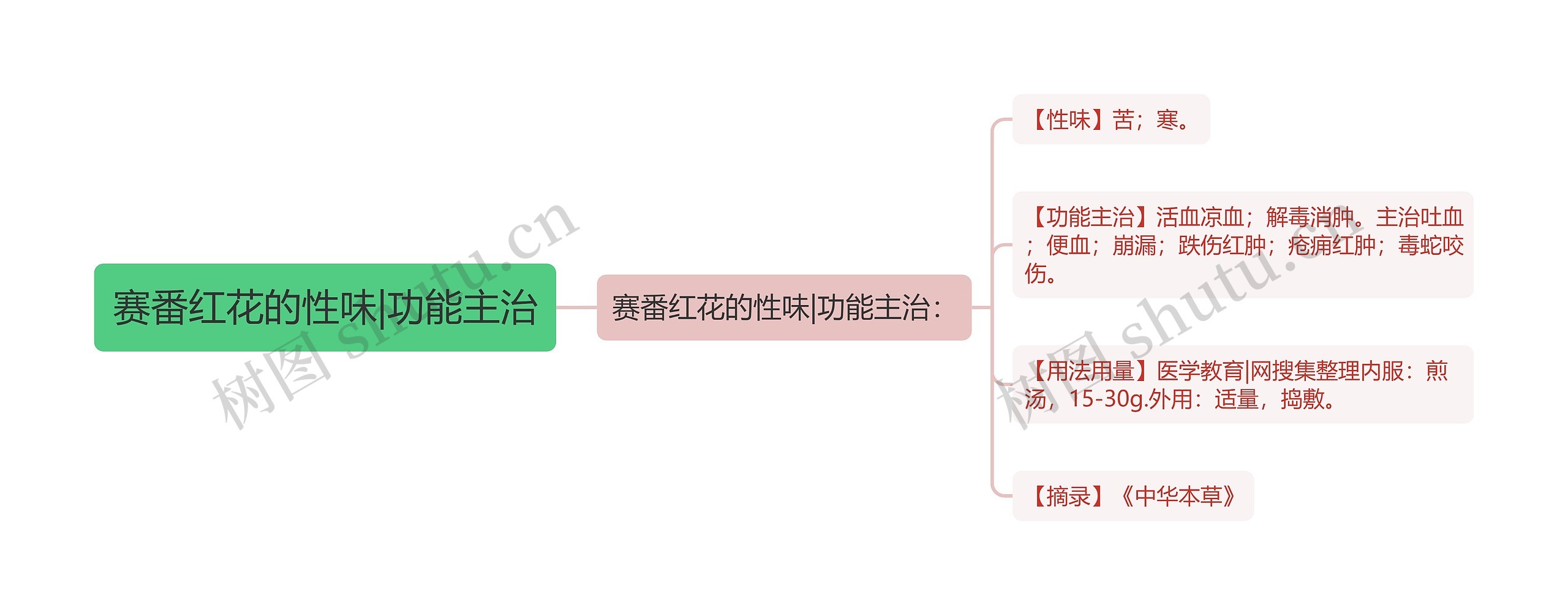 赛番红花的性味|功能主治思维导图