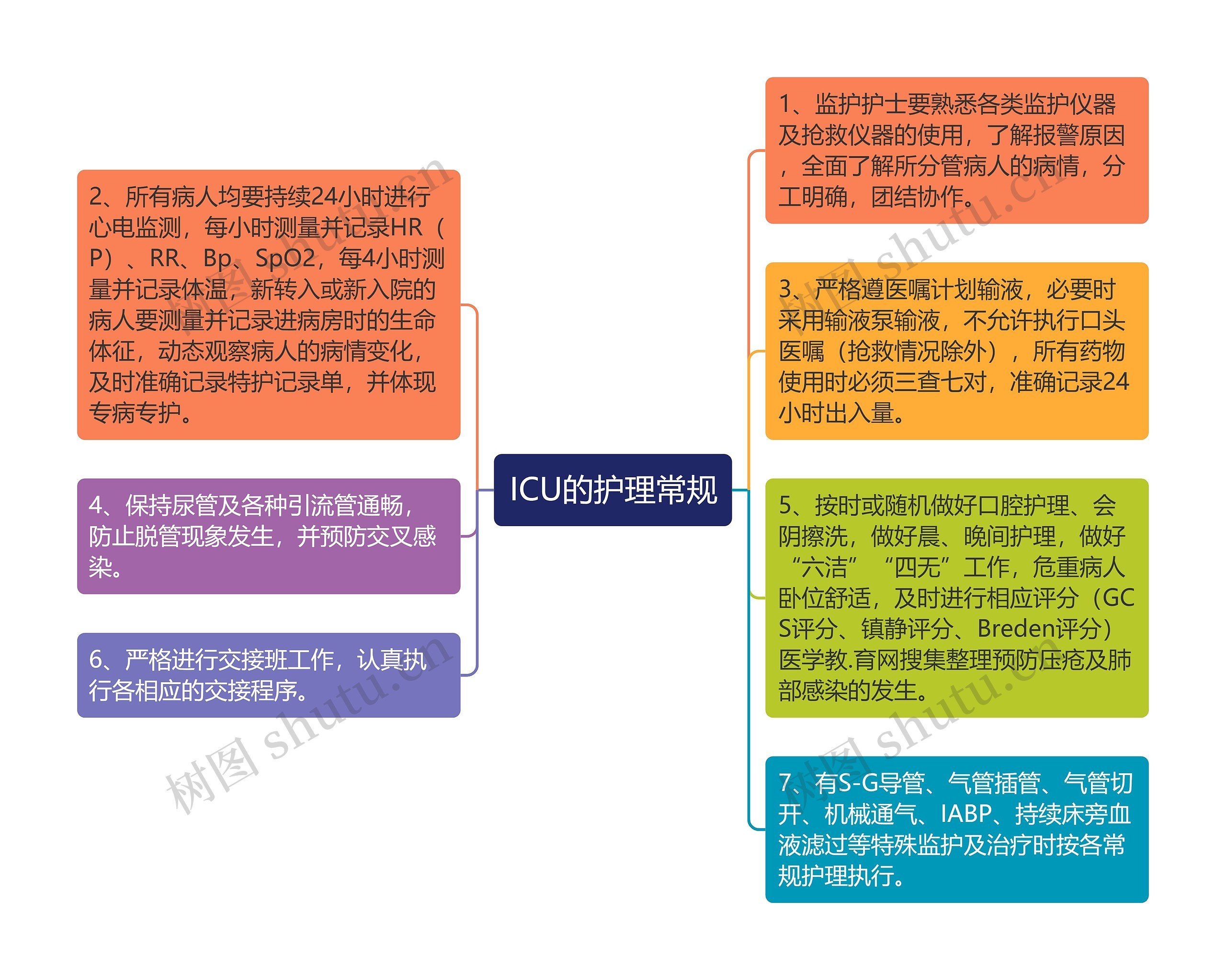 ICU的护理常规