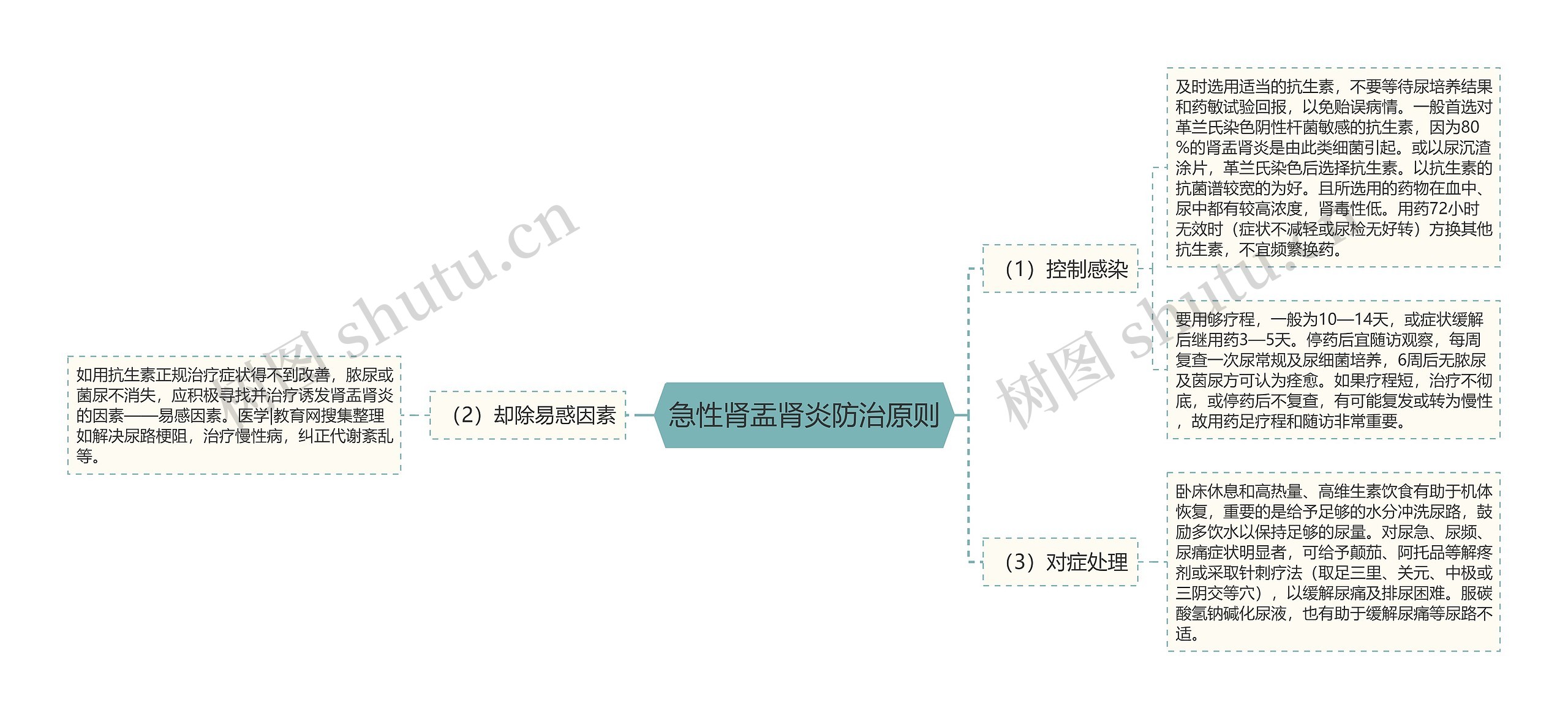 急性肾盂肾炎防治原则 急性肾盂肾炎防治原则