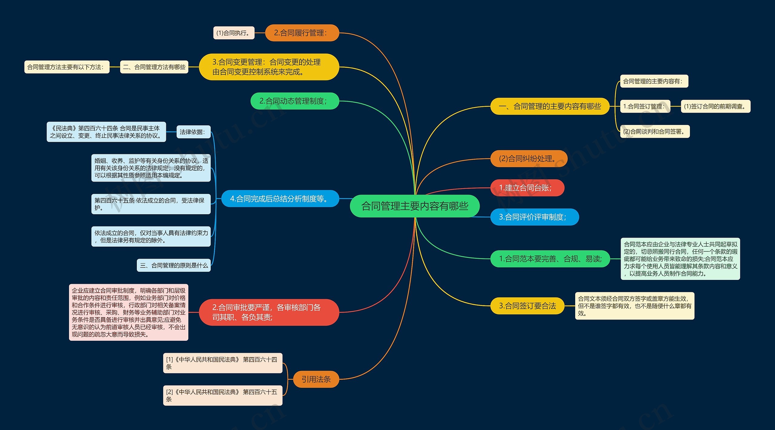 合同管理主要内容有哪些思维导图高清图 合同管理主要内容有哪些思维导图