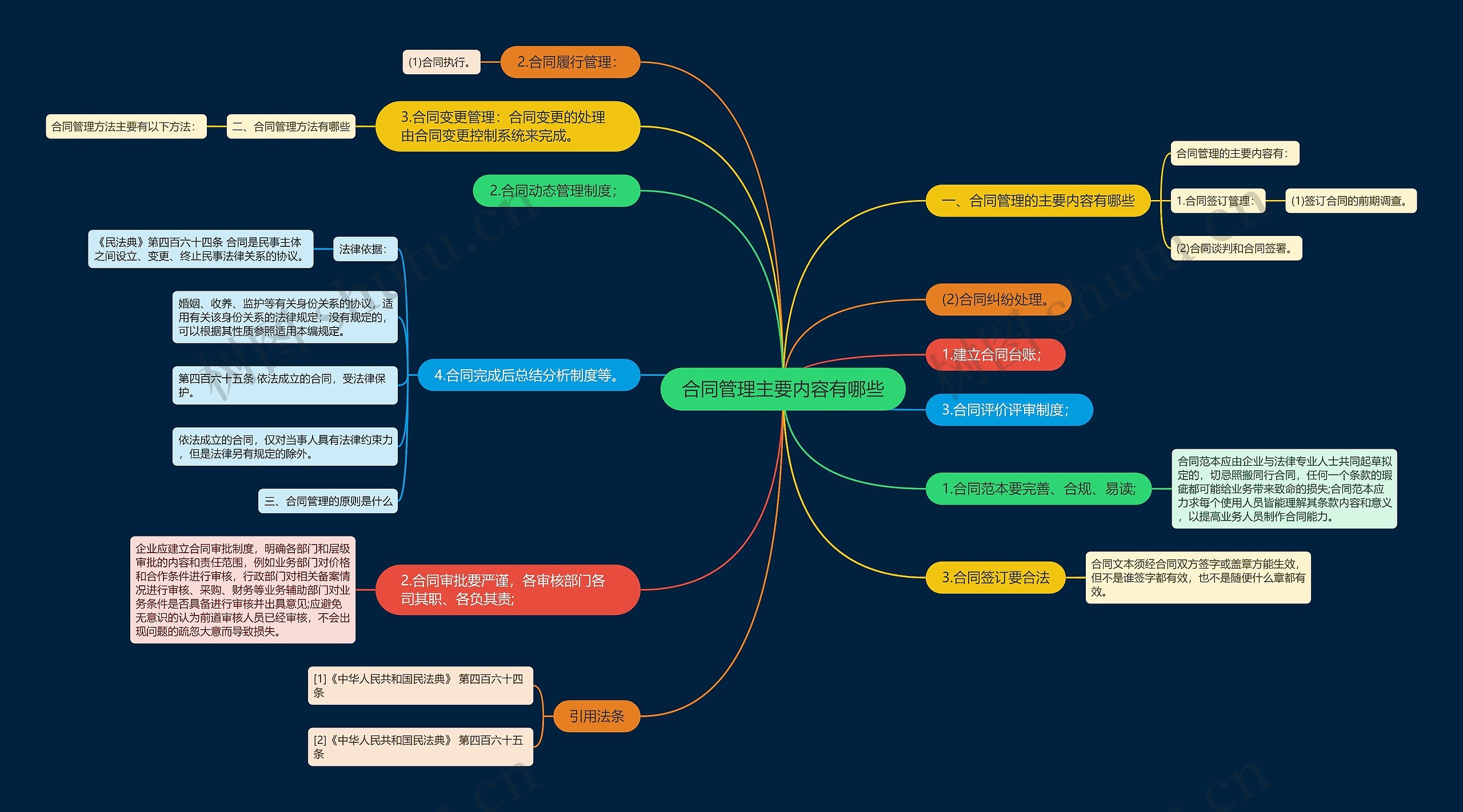 合同管理主要内容有哪些思维导图