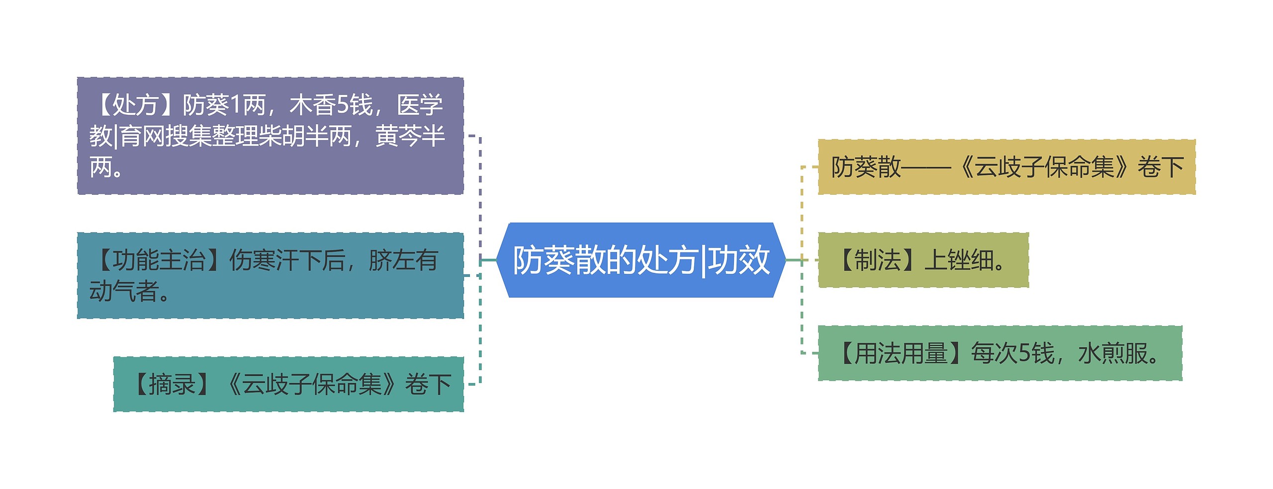 防葵散的处方|功效