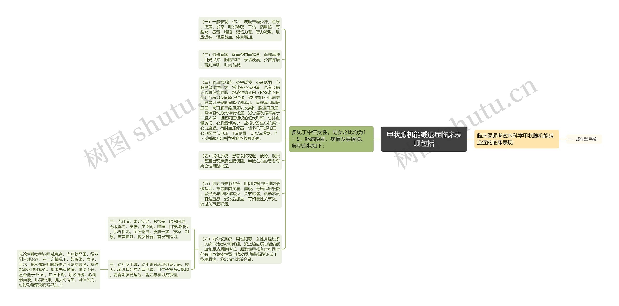 甲状腺机能减退症临床表现包括思维导图