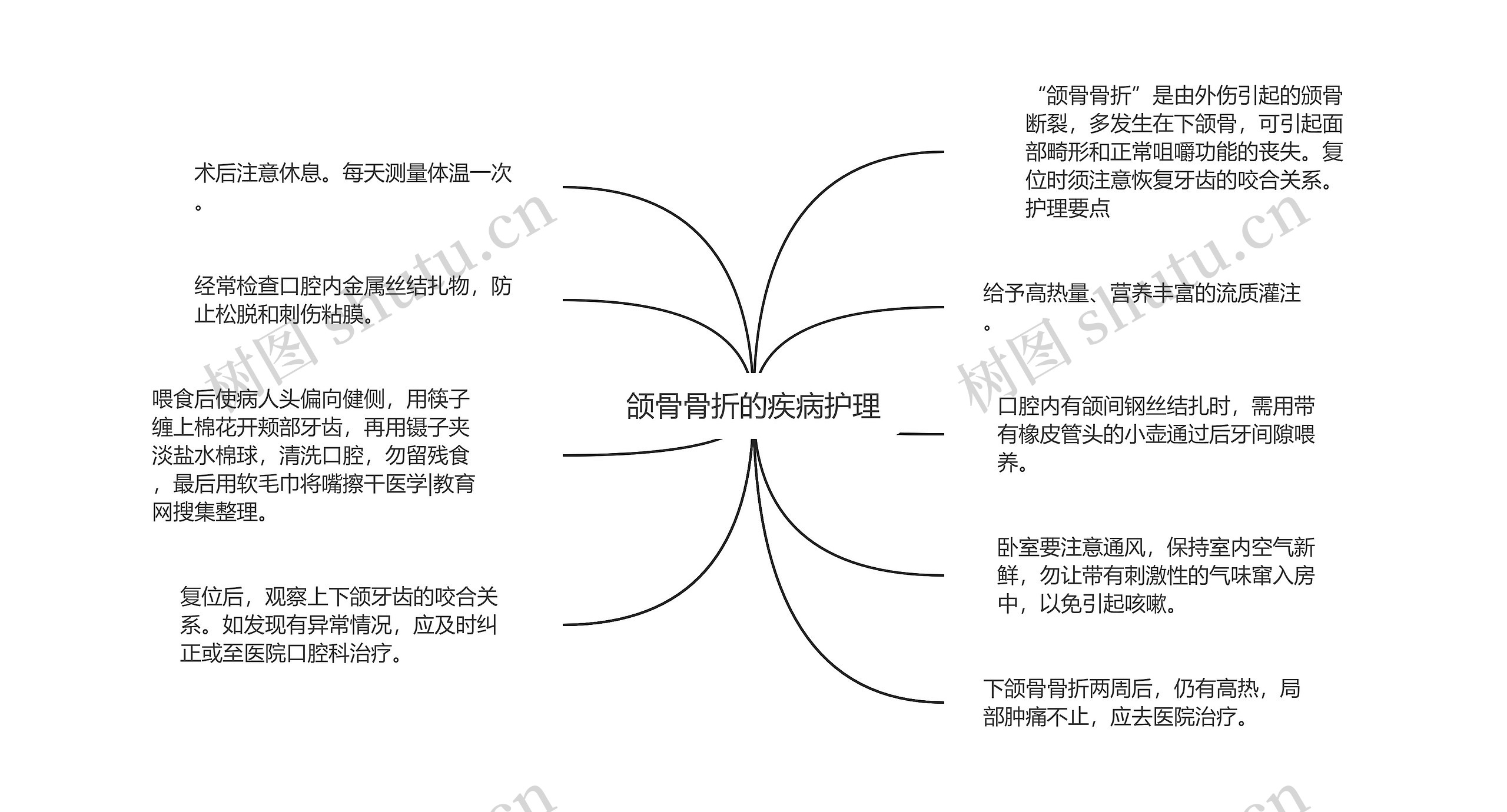 颌骨骨折的疾病护理思维导图