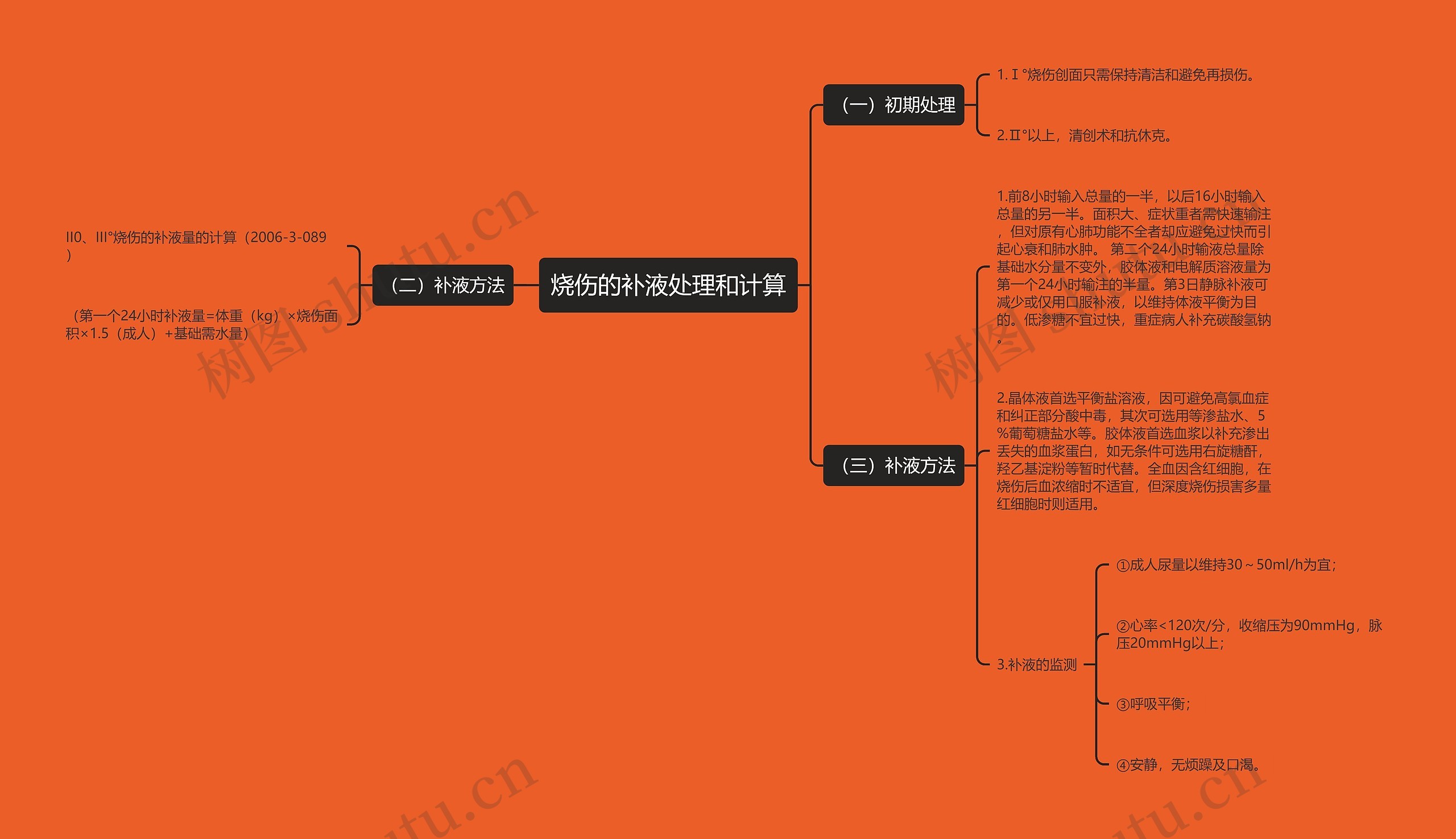 烧伤的补液处理和计算思维导图