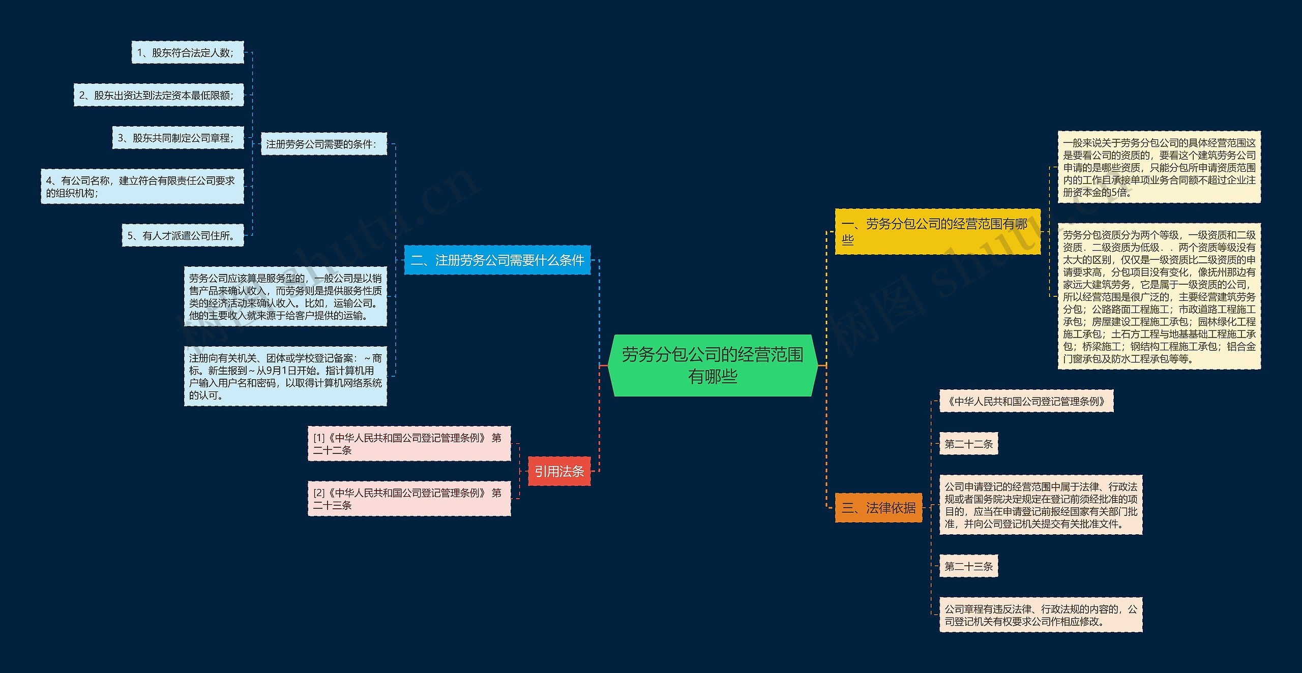 劳务分包公司的经营范围有哪些