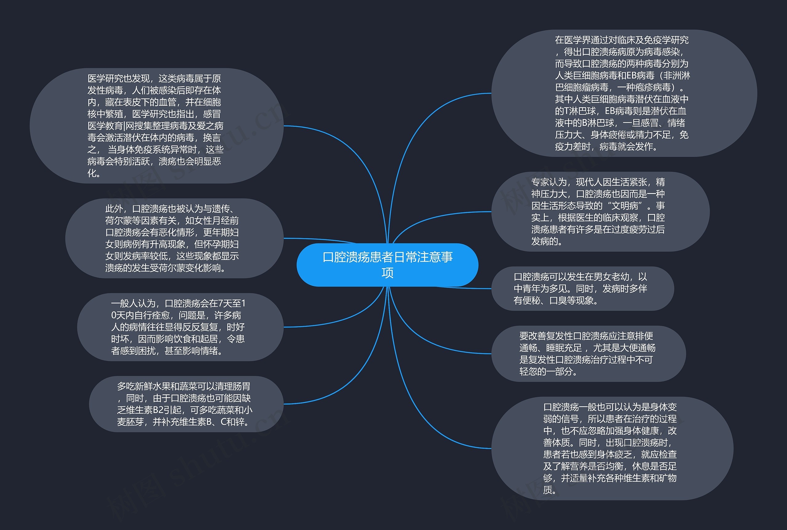 口腔溃疡患者日常注意事项思维导图