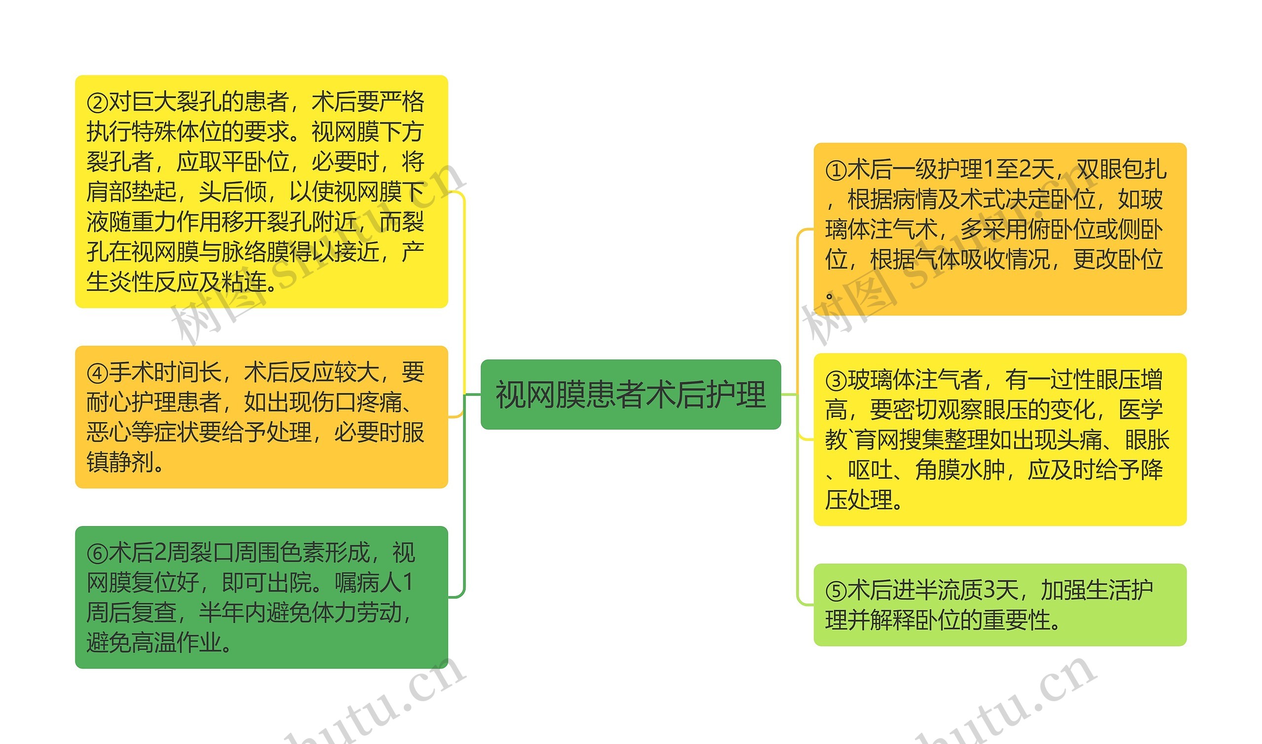 视网膜患者术后护理思维导图