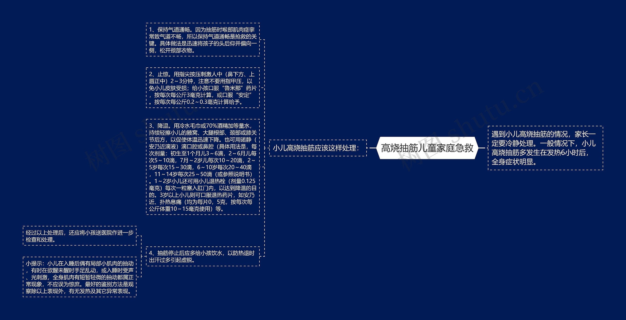 高烧抽筋儿童家庭急救思维导图