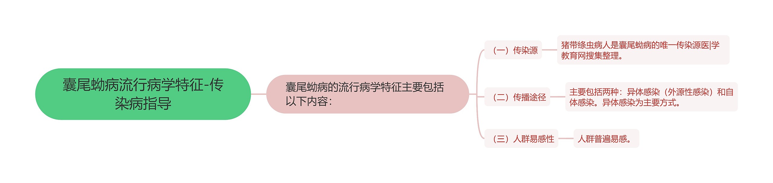 囊尾蚴病流行病学特征-传染病指导 囊尾蚴病流行病学特征-传染病指导