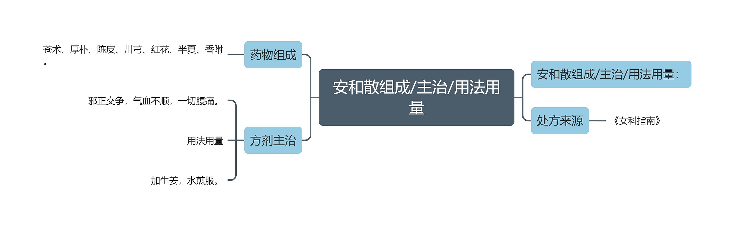 安和散组成/主治/用法用量