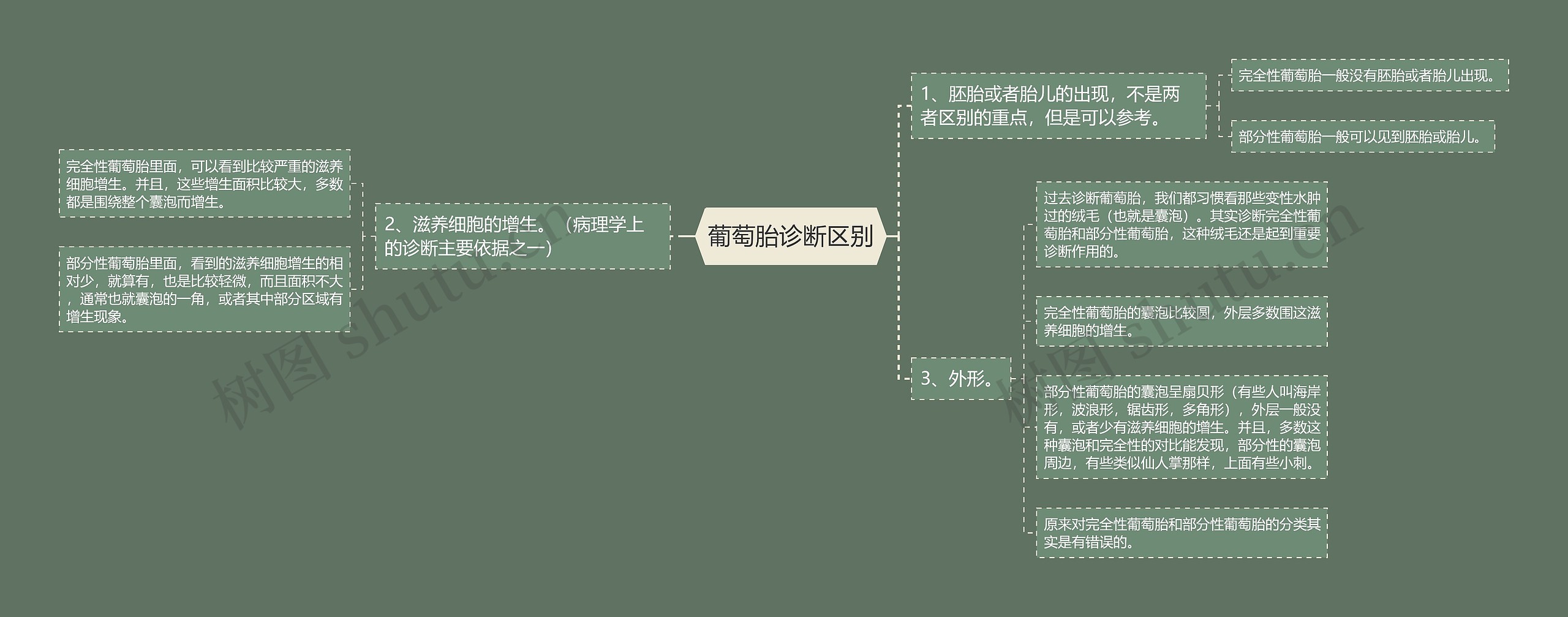 葡萄胎诊断区别思维导图