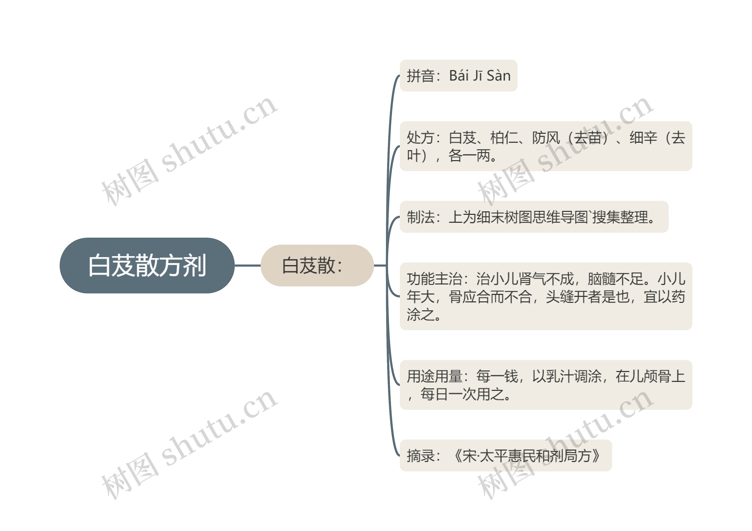 白芨散方剂思维导图