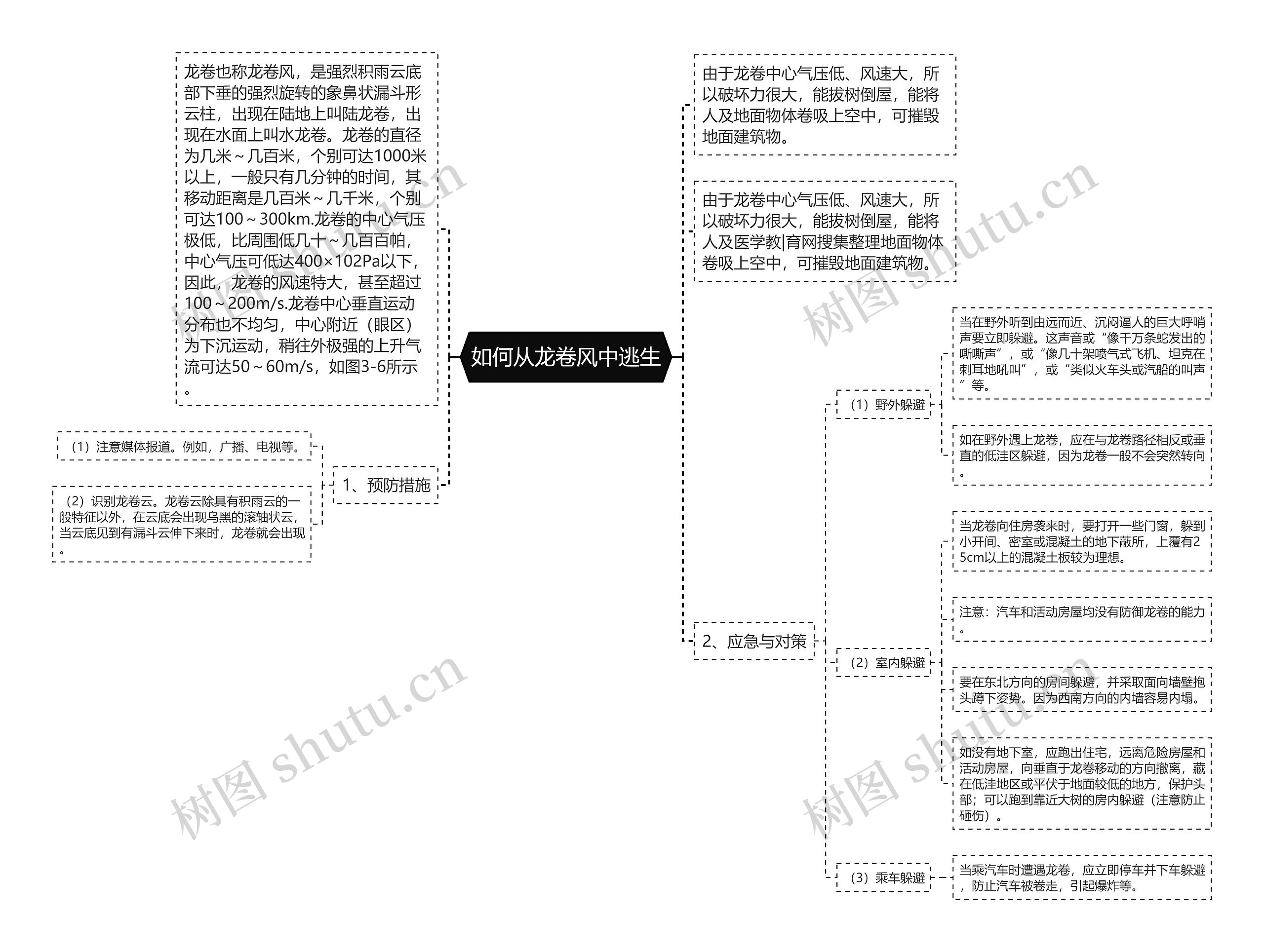 如何从龙卷风中逃生思维导图