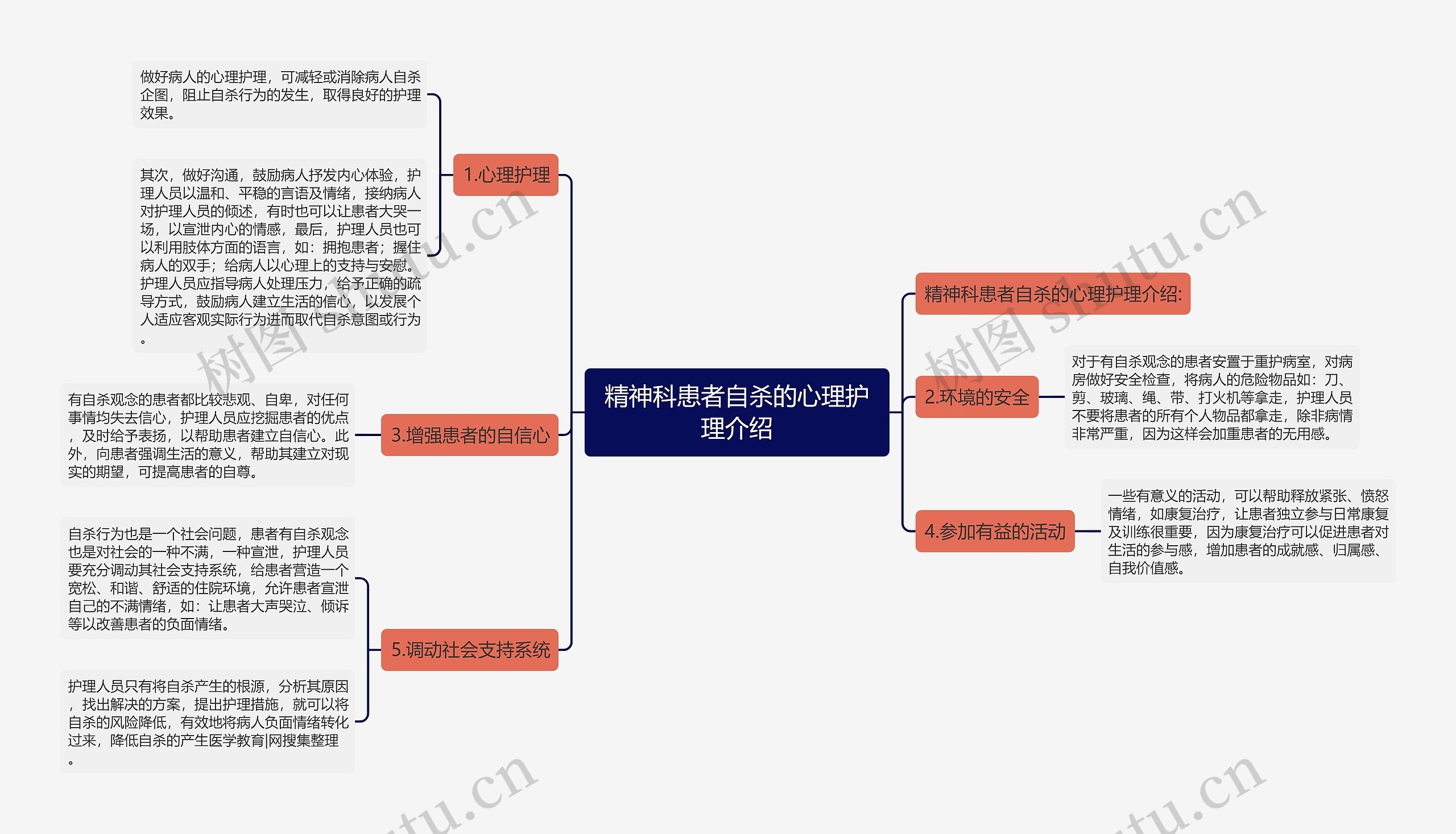 精神科患者自杀的心理护理介绍思维导图