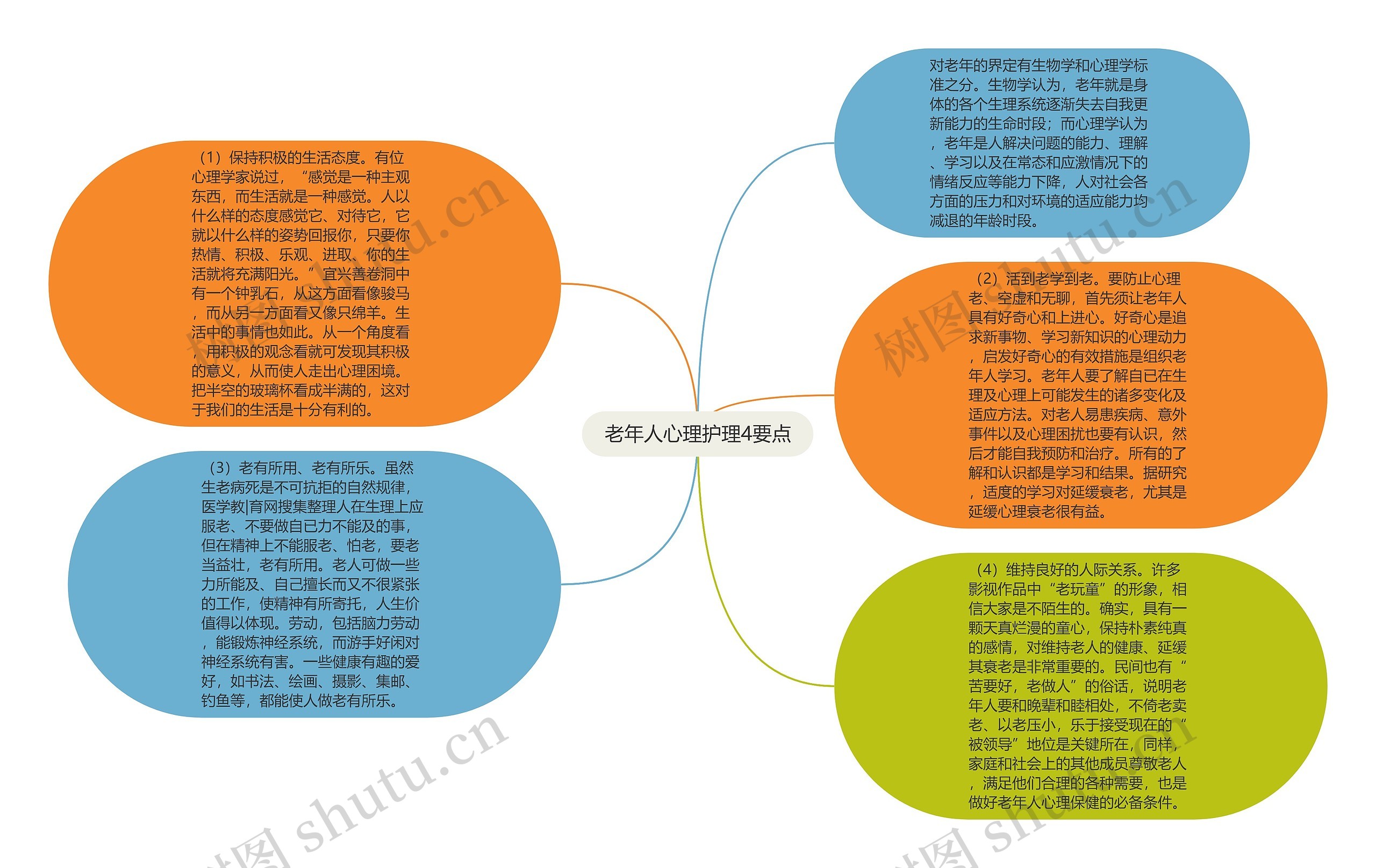 老年人心理护理4要点思维导图