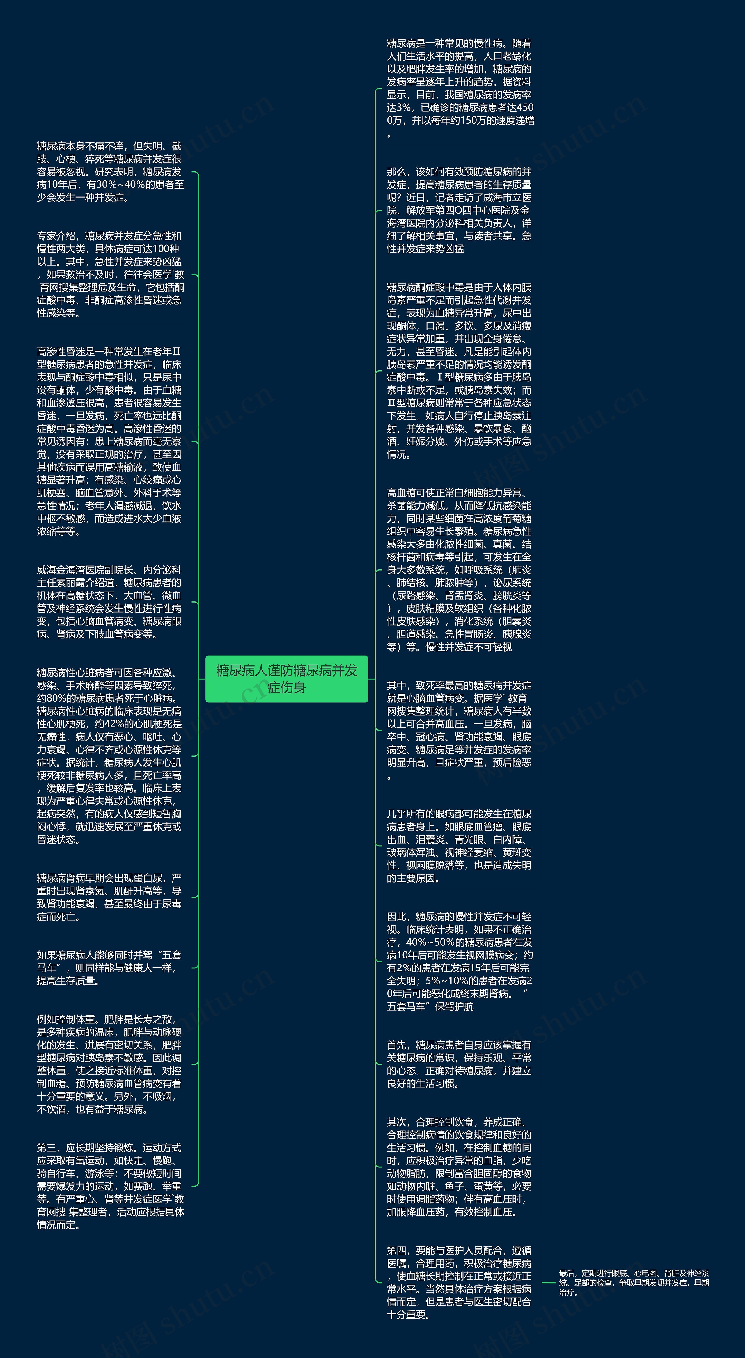 糖尿病人谨防糖尿病并发症伤身思维导图