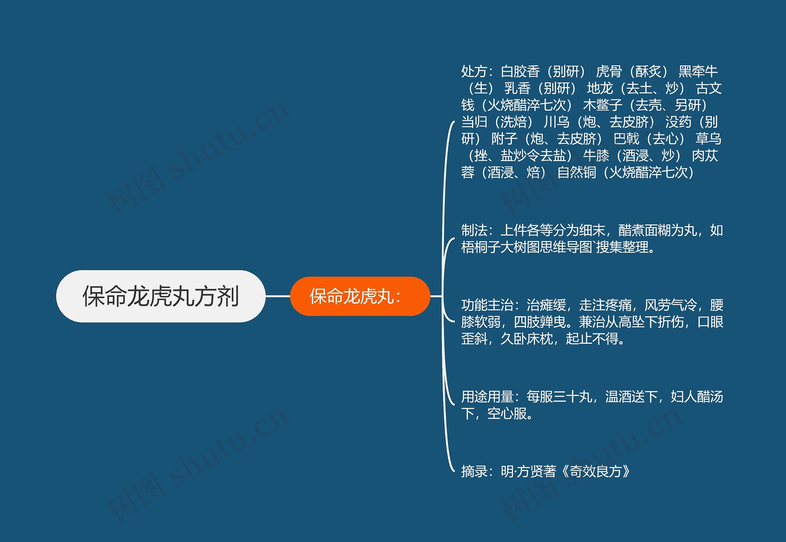 保命龙虎丸方剂 保命龙虎丸方剂