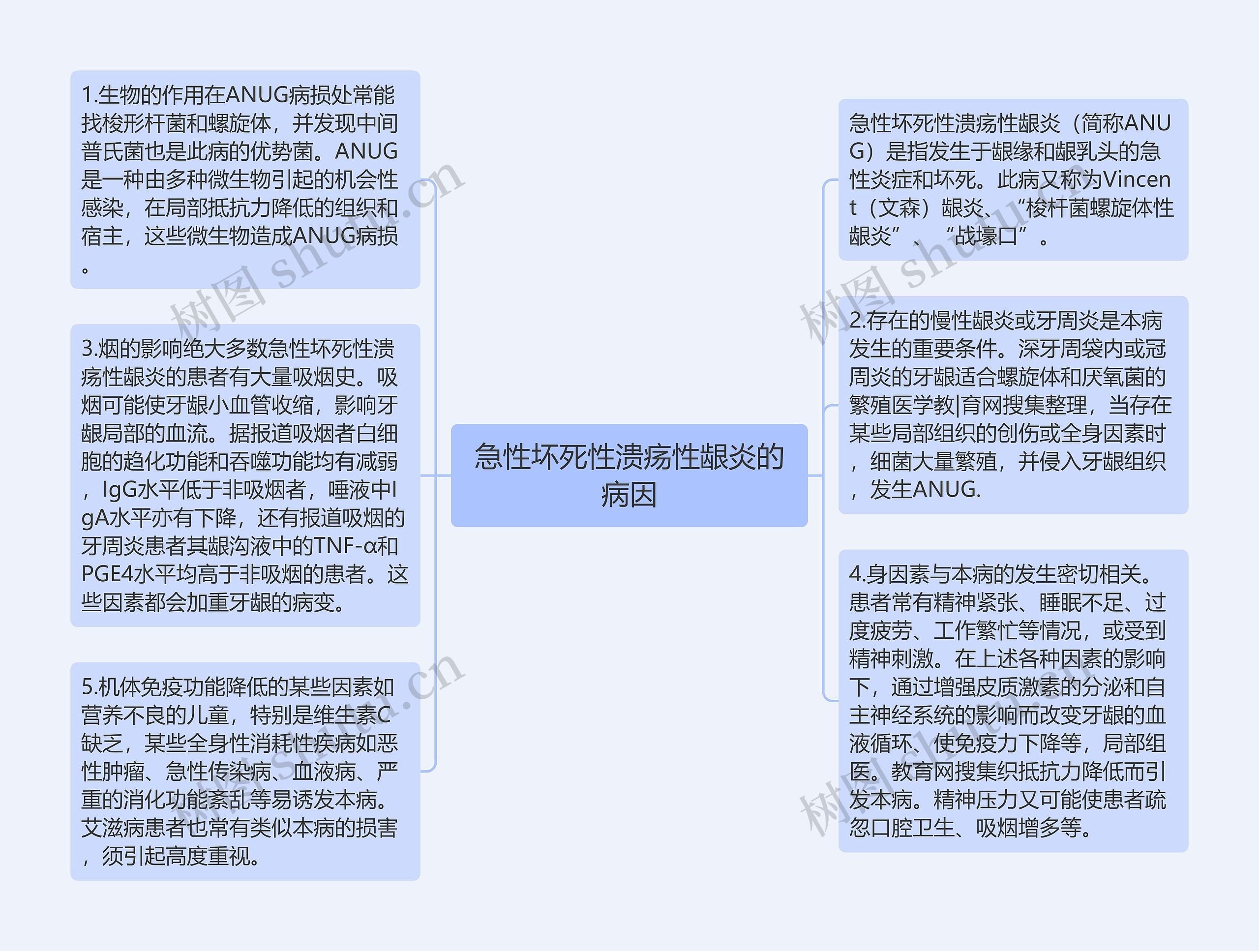 急性坏死性溃疡性龈炎的病因