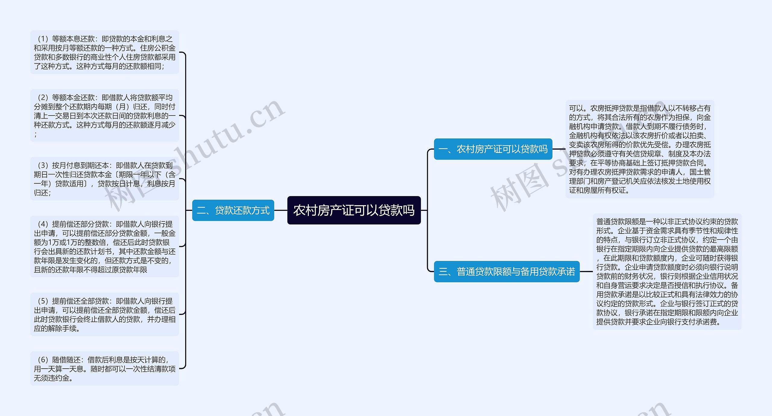 农村房产证可以贷款吗思维导图