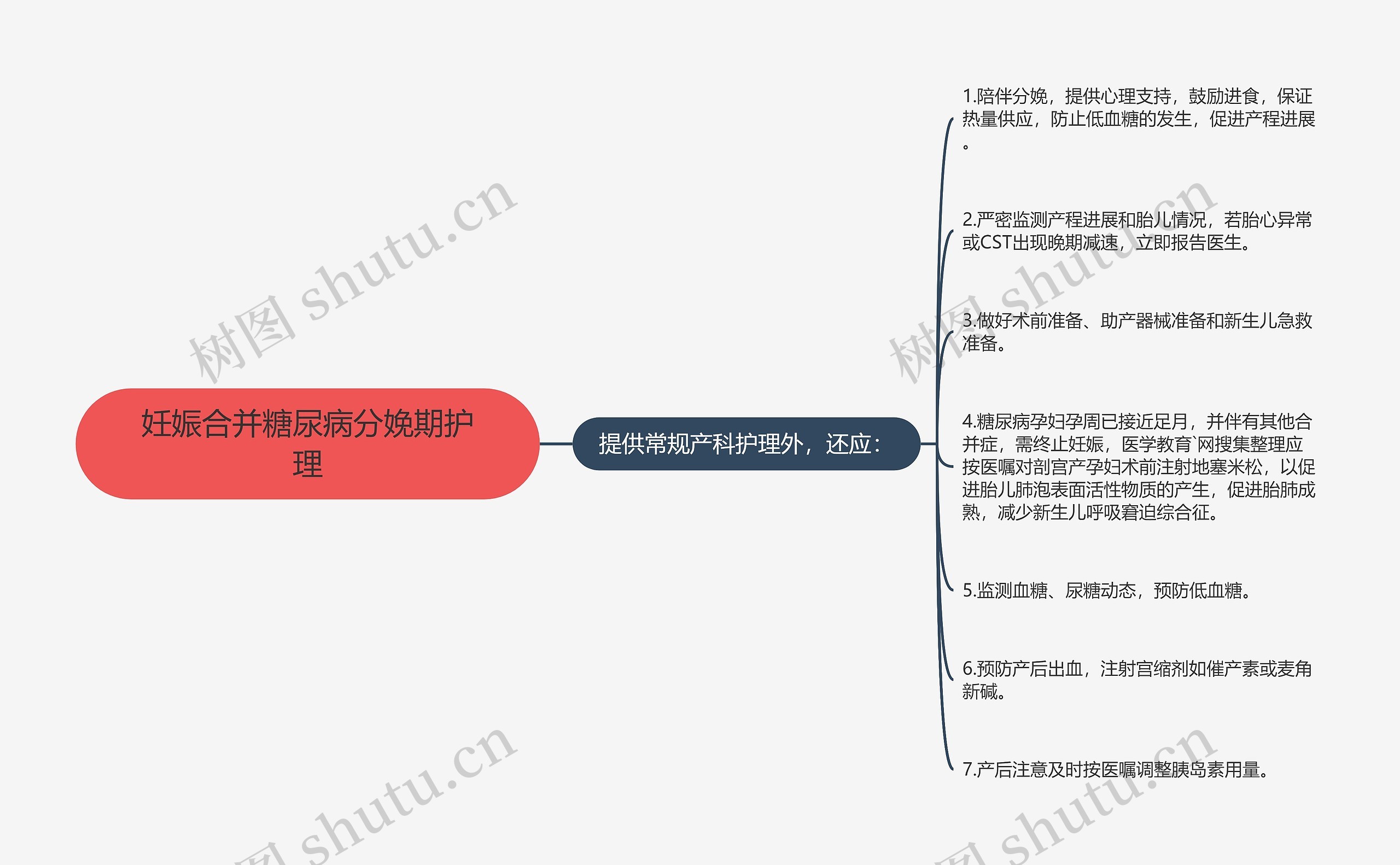 妊娠合并糖尿病分娩期护理思维导图