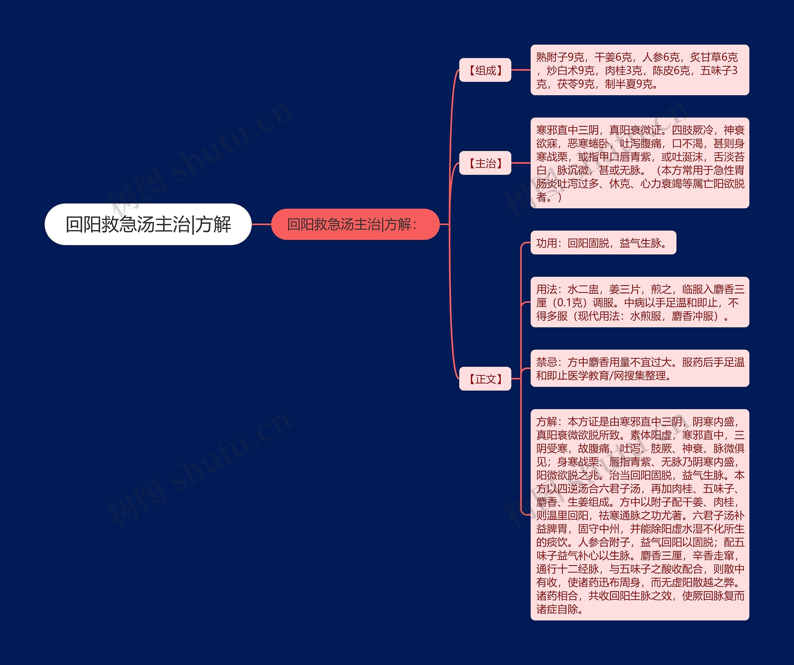 回阳救急汤主治|方解思维导图